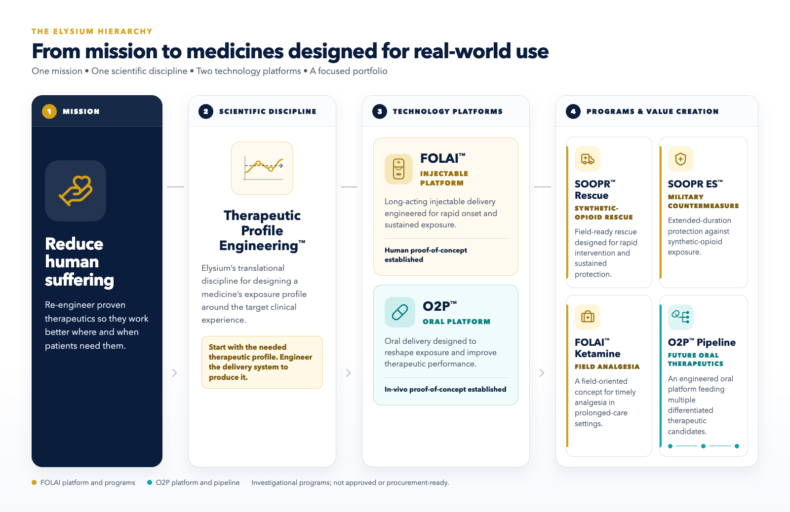 Elysium hierarchy from mission and Therapeutic Profile Engineering to FOLAI and O2P technology platforms and focused development programs.