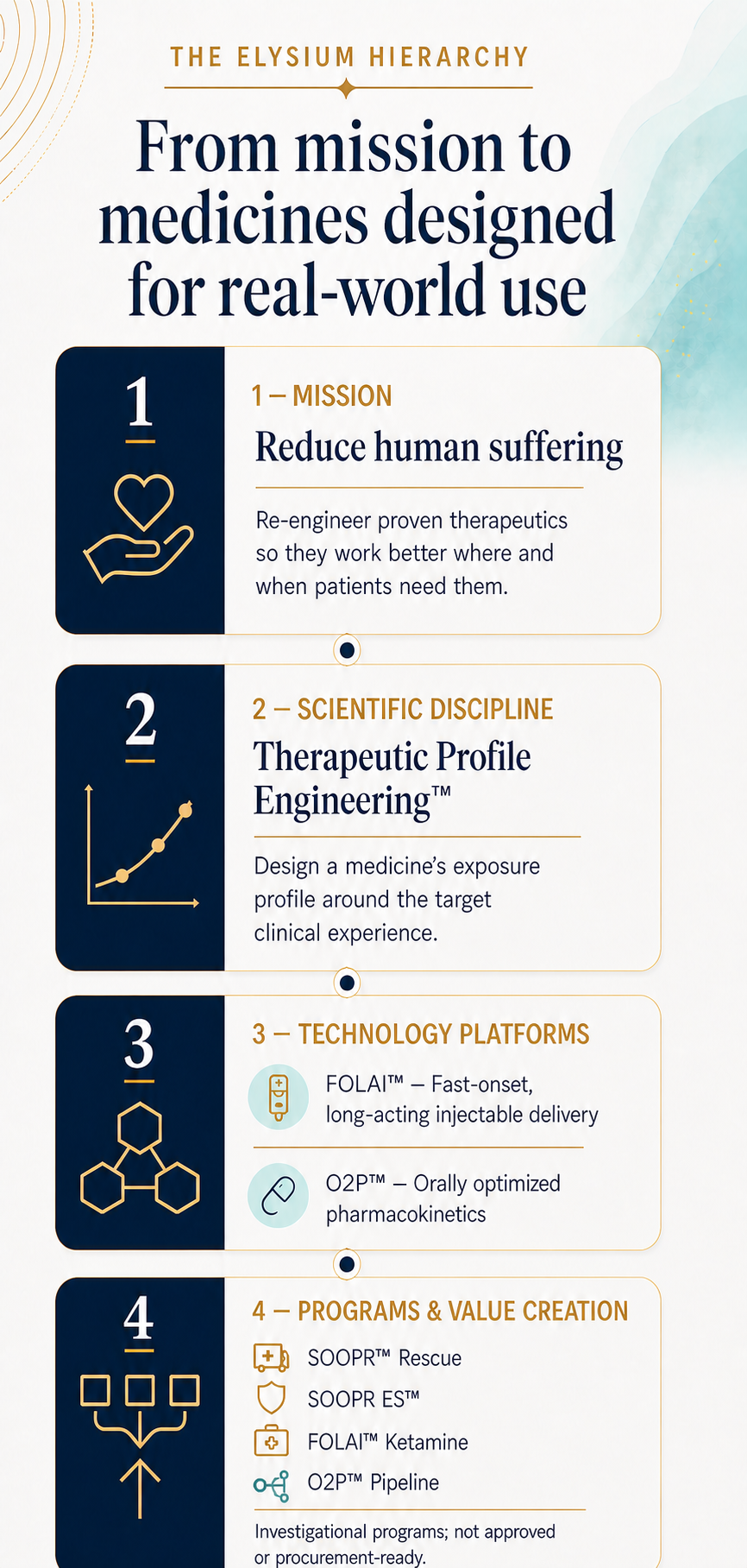 Elysium hierarchy from mission and Therapeutic Profile Engineering to FOLAI and O2P technology platforms and focused development programs.