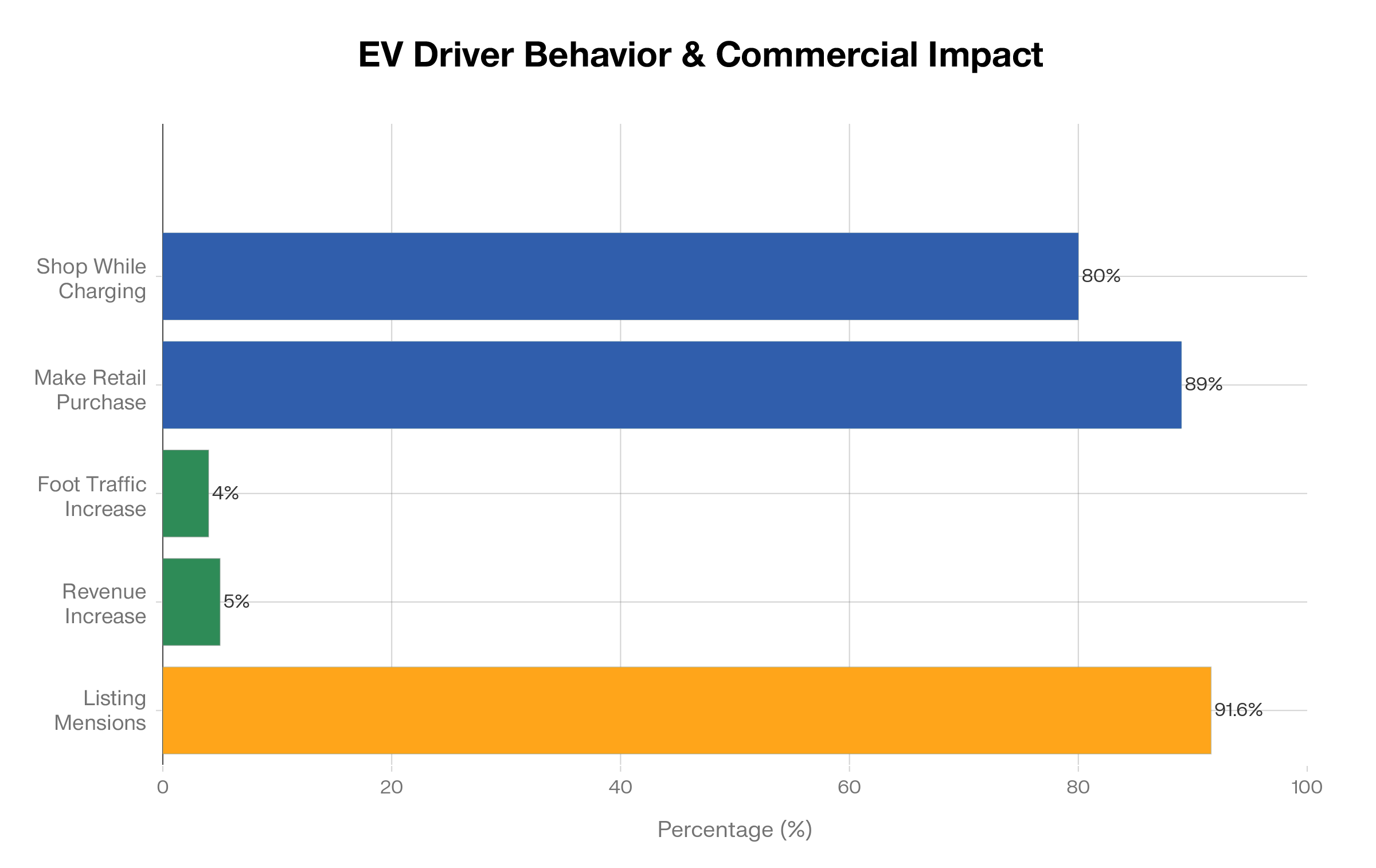 Infographic showing the financial impact of EV charging: 4% increase in foot traffic, 5% revenue growth, and an average retail spend of $42 per charging session.