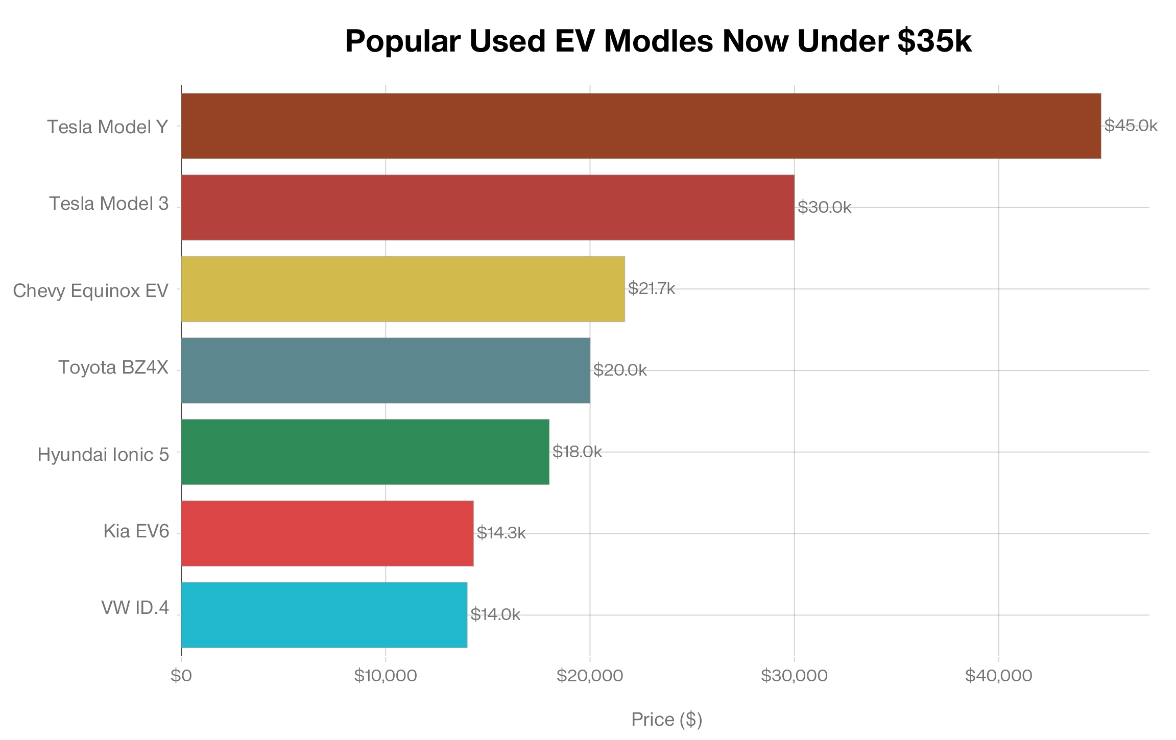 Bar chart illustrating 2026 used EV price corrections, showing a high volume of inventory available under the $25,000 threshold.