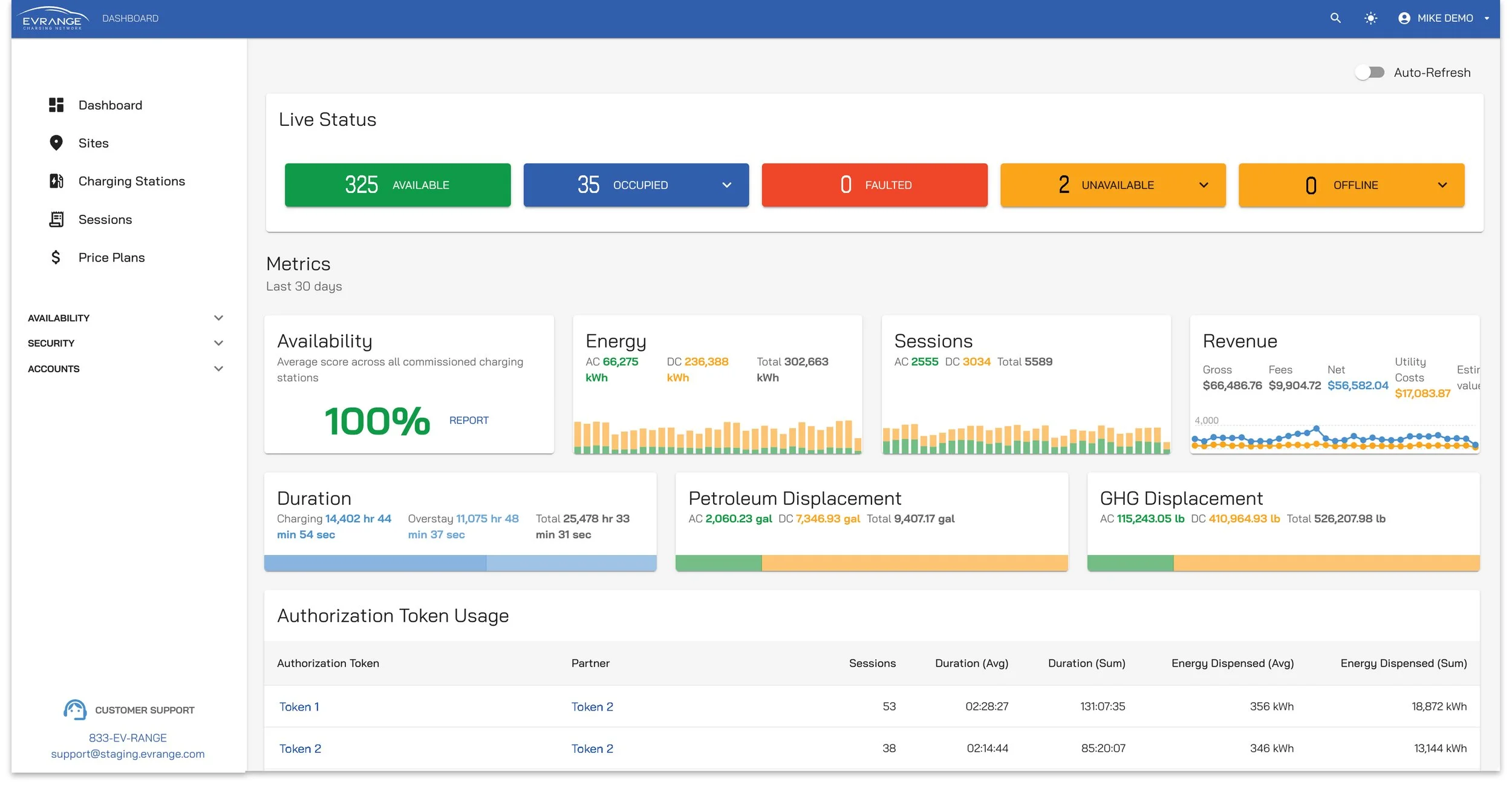 EV Range CSMS Dashboard displaying live statuses, 30-day metrics, and the authorization token usage board.
