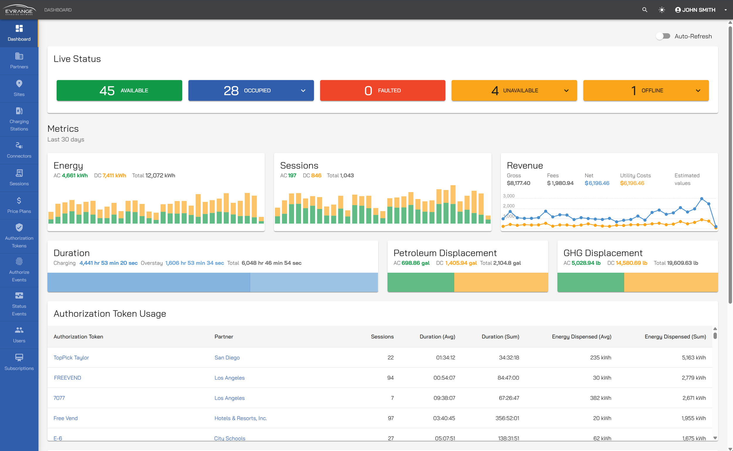 Screenshot of a digital dashboard displaying system status and metrics, including availability, occupancy, faults, energy, sessions, revenue, petroleum and GHG displacement, and token usage, with a blue sidebar menu on the left.