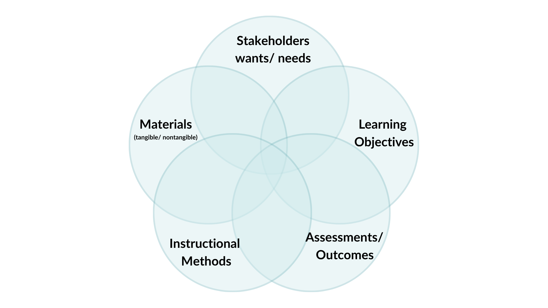 multi circular venn diagram illustrating different systems
