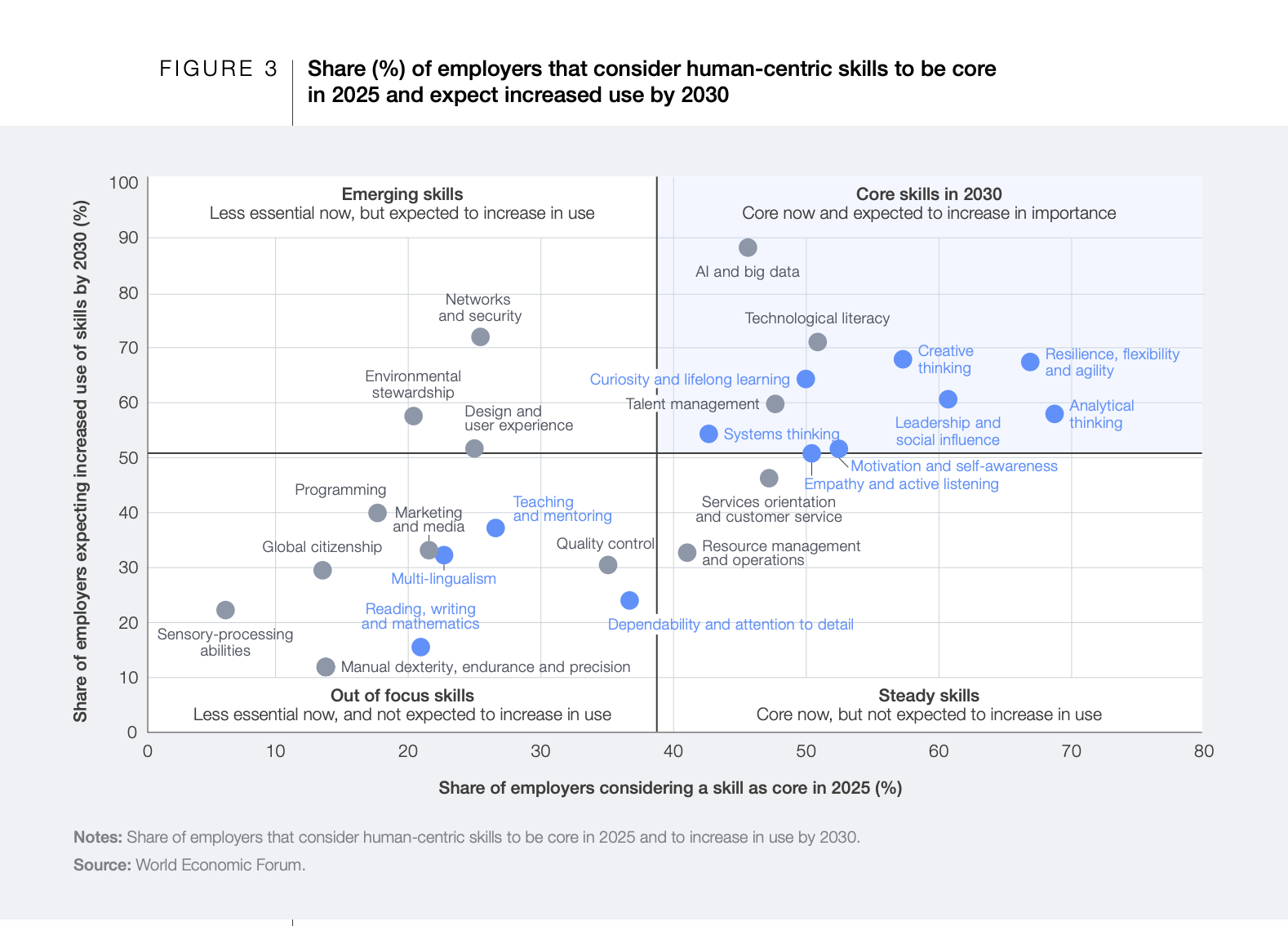 World Economic Forum Skills chart 2025-2030