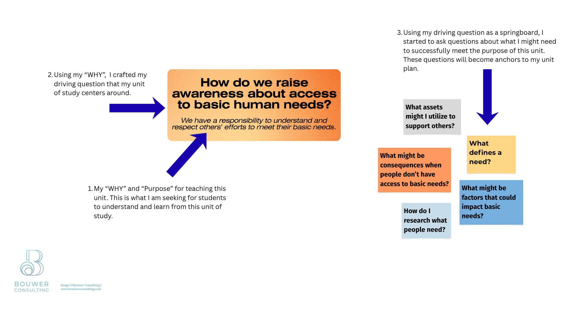 driving question and enduring understanding