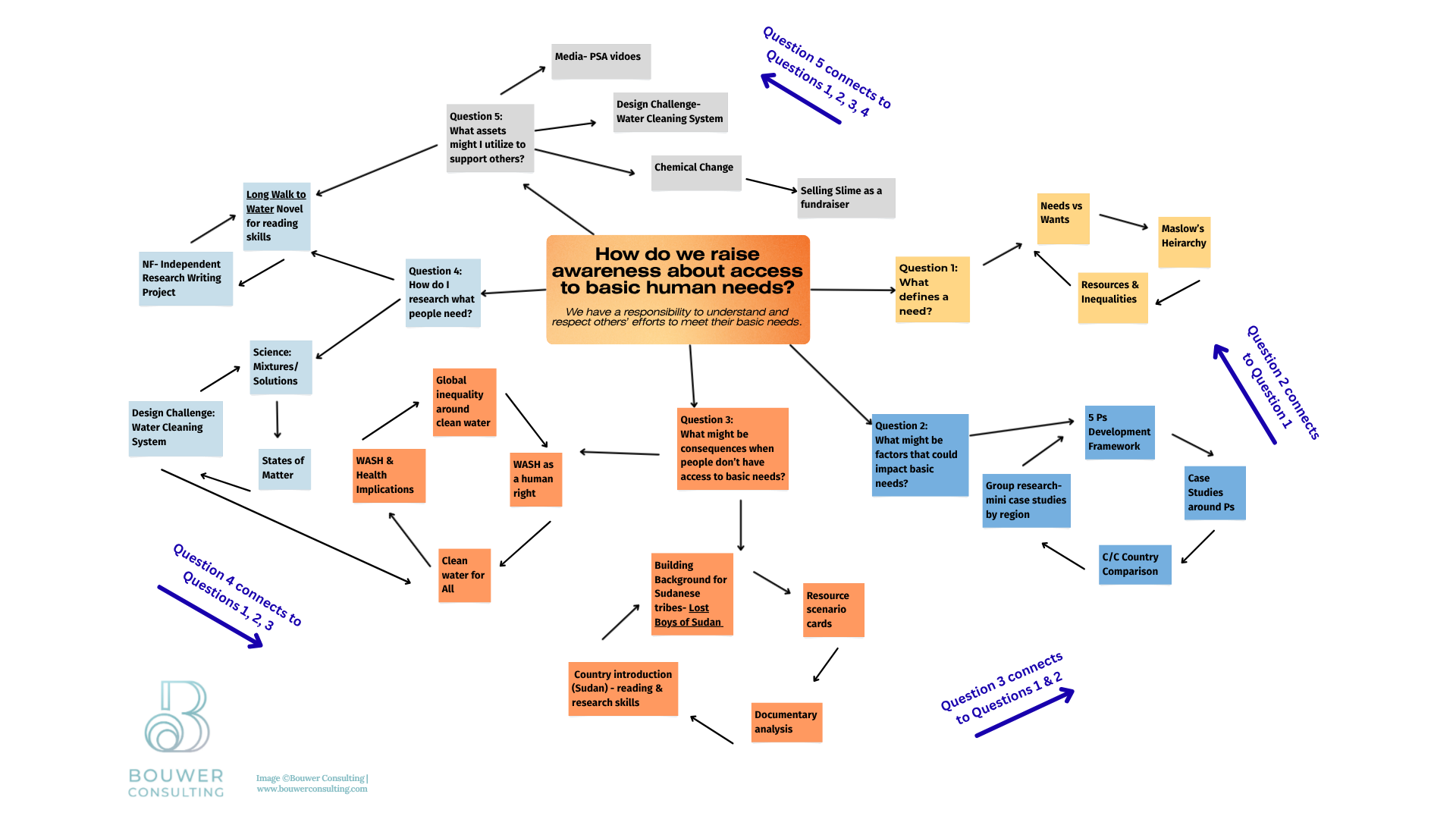 mind map for unit plan using guiding questions - UBD