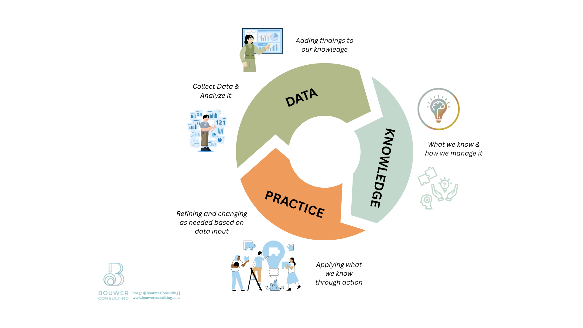 knowledge feedback loop- data, knowledge, practice