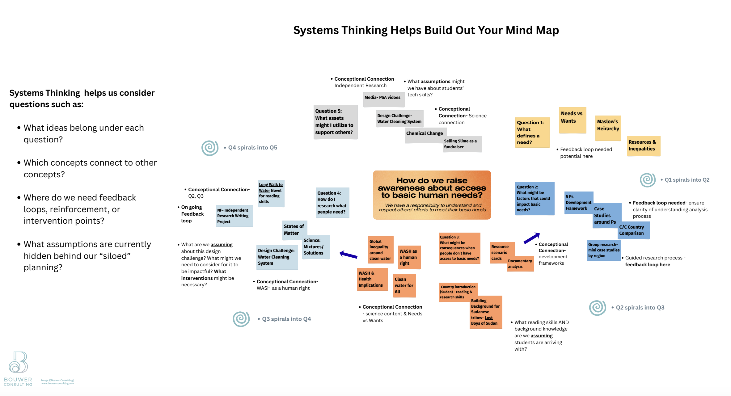 mind mapping using systems thinking guided questions