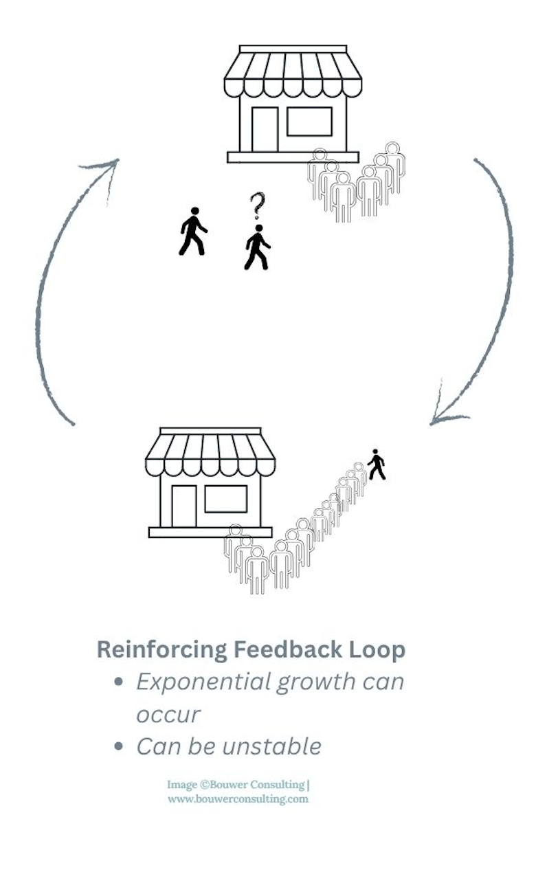 Reinforcing feedback loop