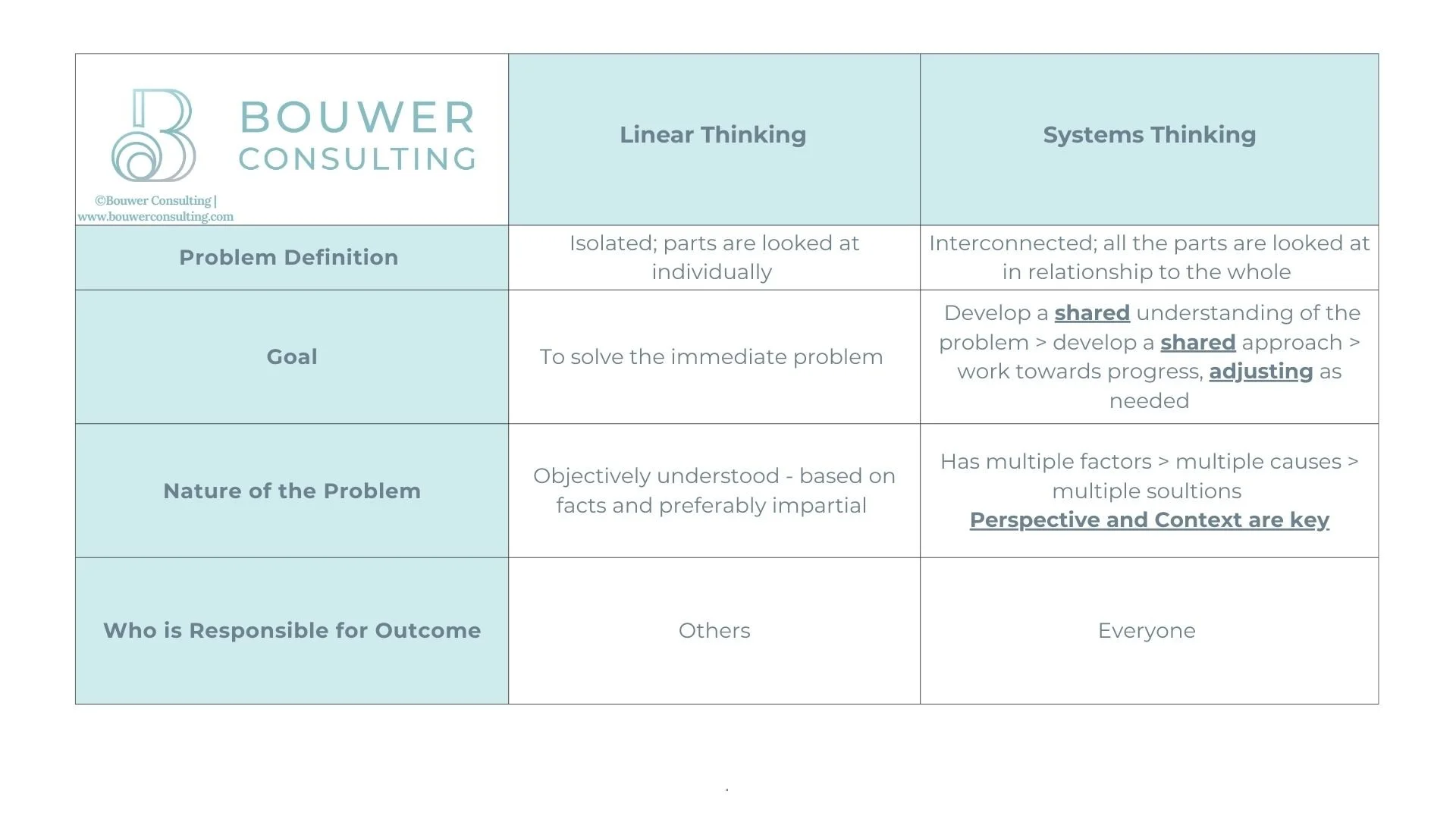 linear vs systems thinking matrix