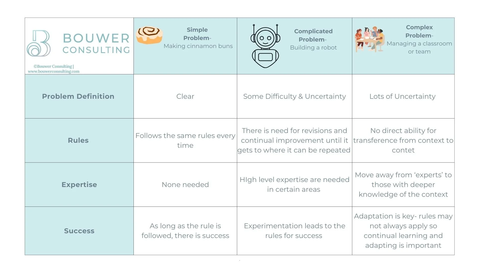simple complicated complex problems comparison matrix