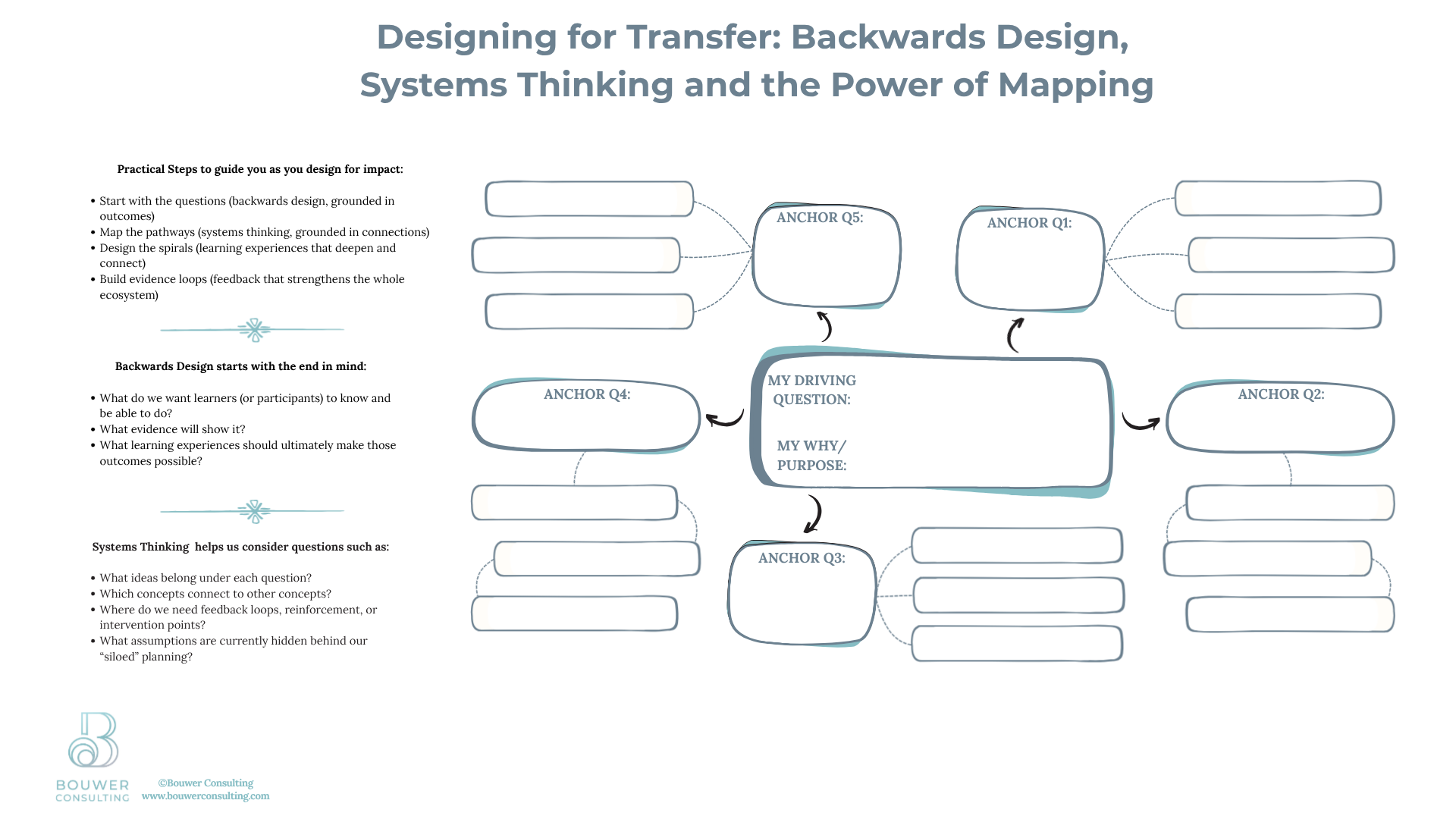 Mind mapping worksheet systems thinking and backwards design