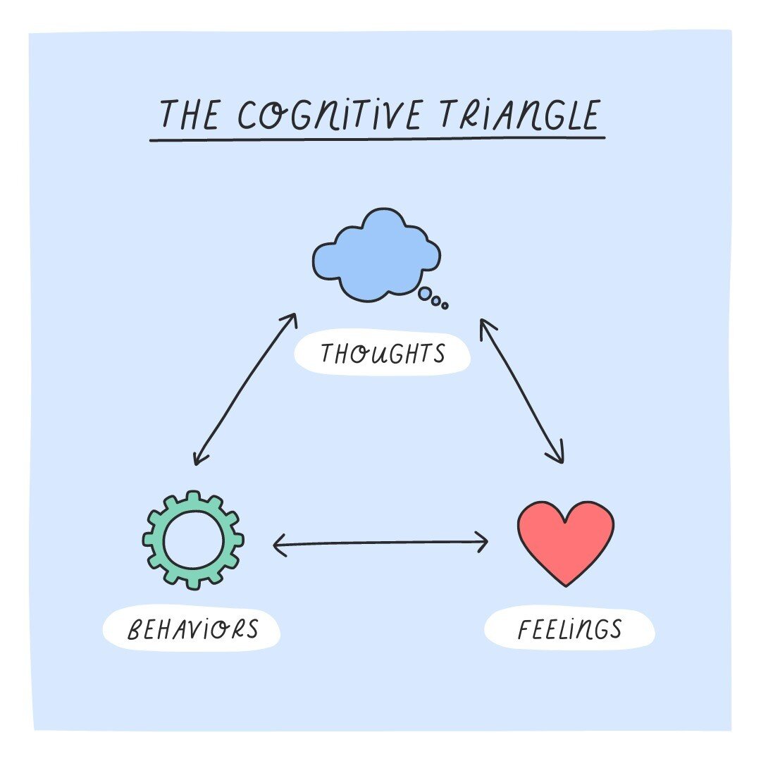 The cognitive triangle is used by therapists in cognitive behavioral therapy. It's a way to recognize how thoughts, feelings and behaviors are all deeply connected. 

The goal is to become more self-aware of your triggers, thoughts/emotions and possi