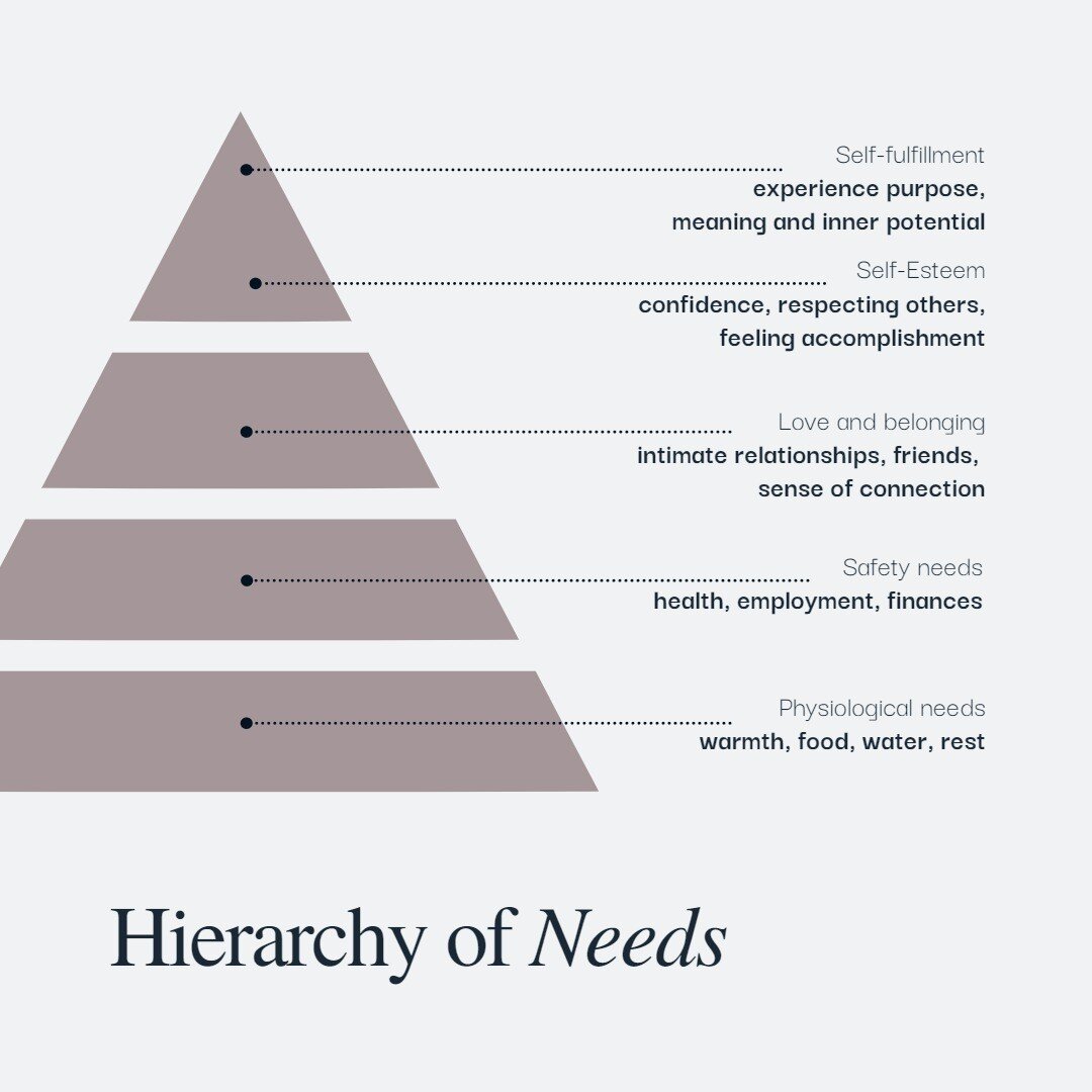 When therapists ask if your needs are being met that doesn't necessarily mean they're asking if you've had your coffee for the day or time to sit and scroll on TikTok 😉

We're asking about the deep down needs every person must have fulfilled in orde