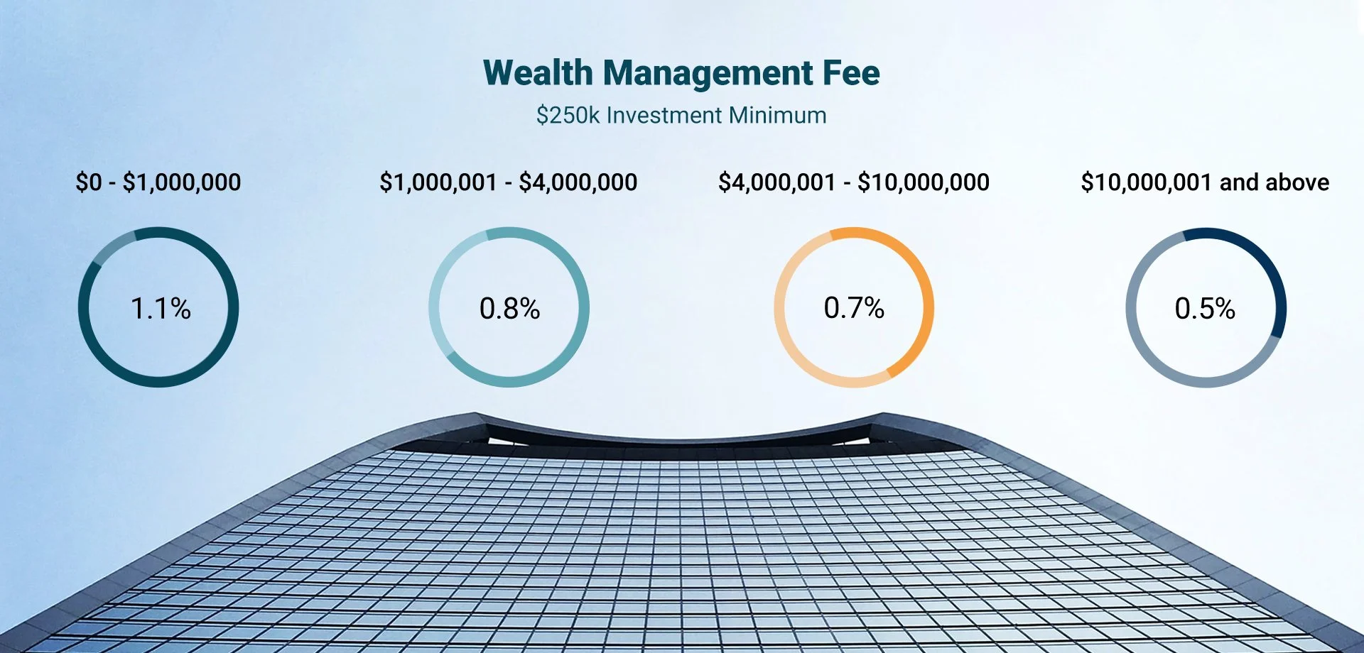 Impact Fiduciary Fee Chart