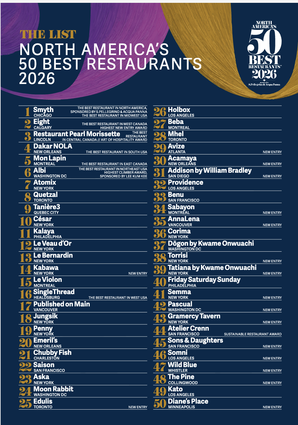 North Americas Top 50