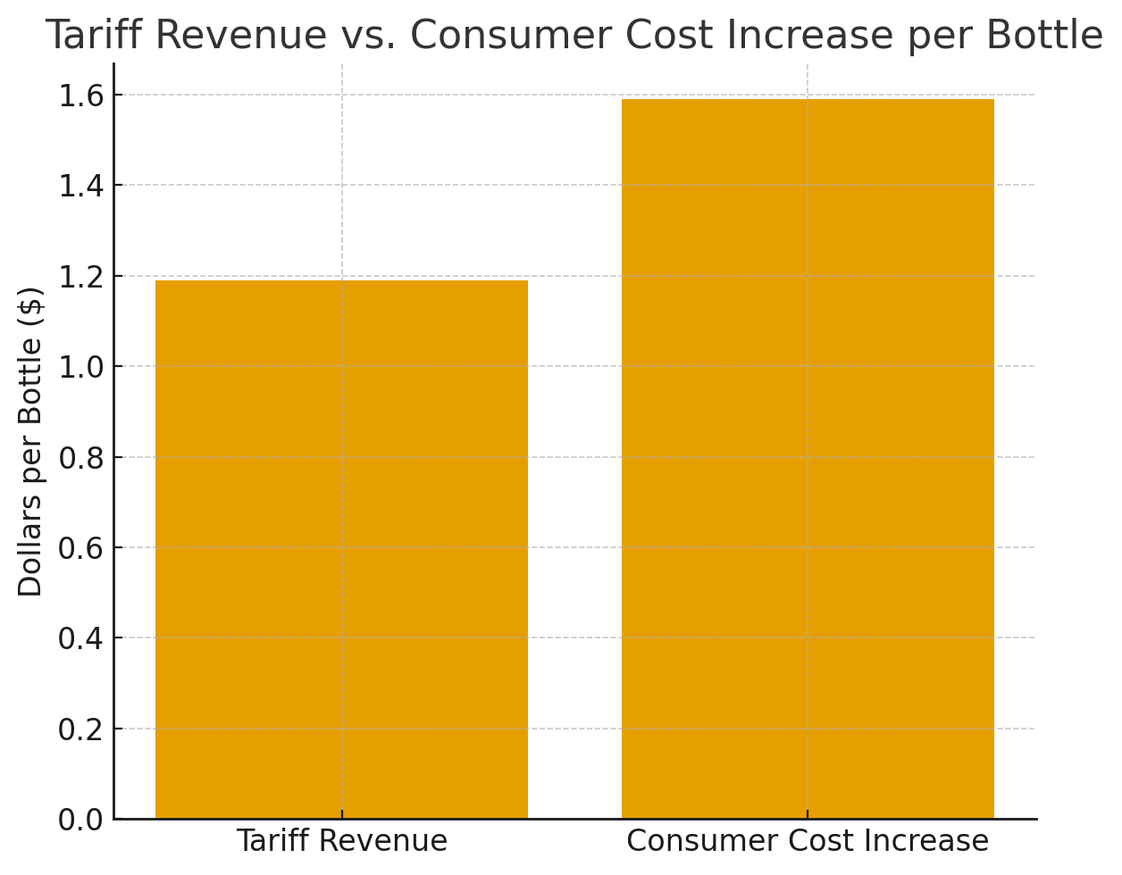 Tariff revenue v Consumer Cost