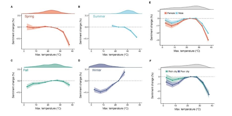 Extreme Temperatures Impose an Emotional Toll on People's Subjective Well-Being   