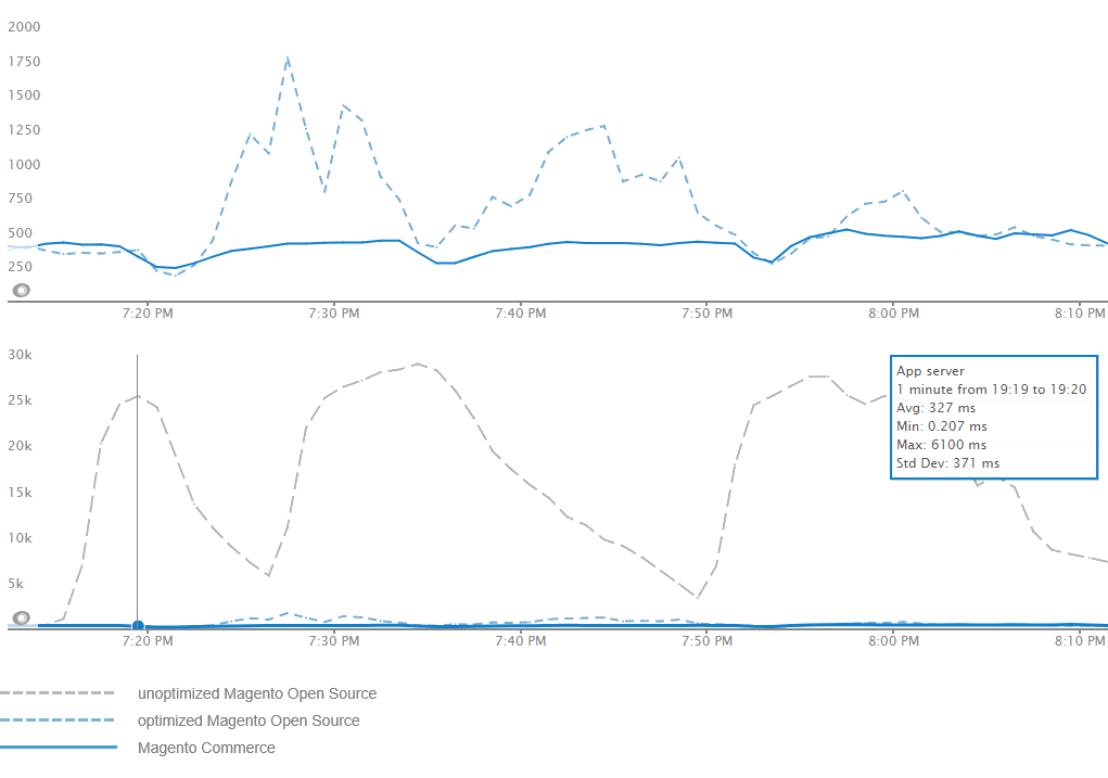   Images Courtesy of New Relic – The graphs show that Adobe Commerce performs with a lower average response time when under a load spike caused by a large number of simultaneous users.  