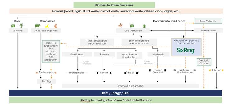 Our Process — SixRing