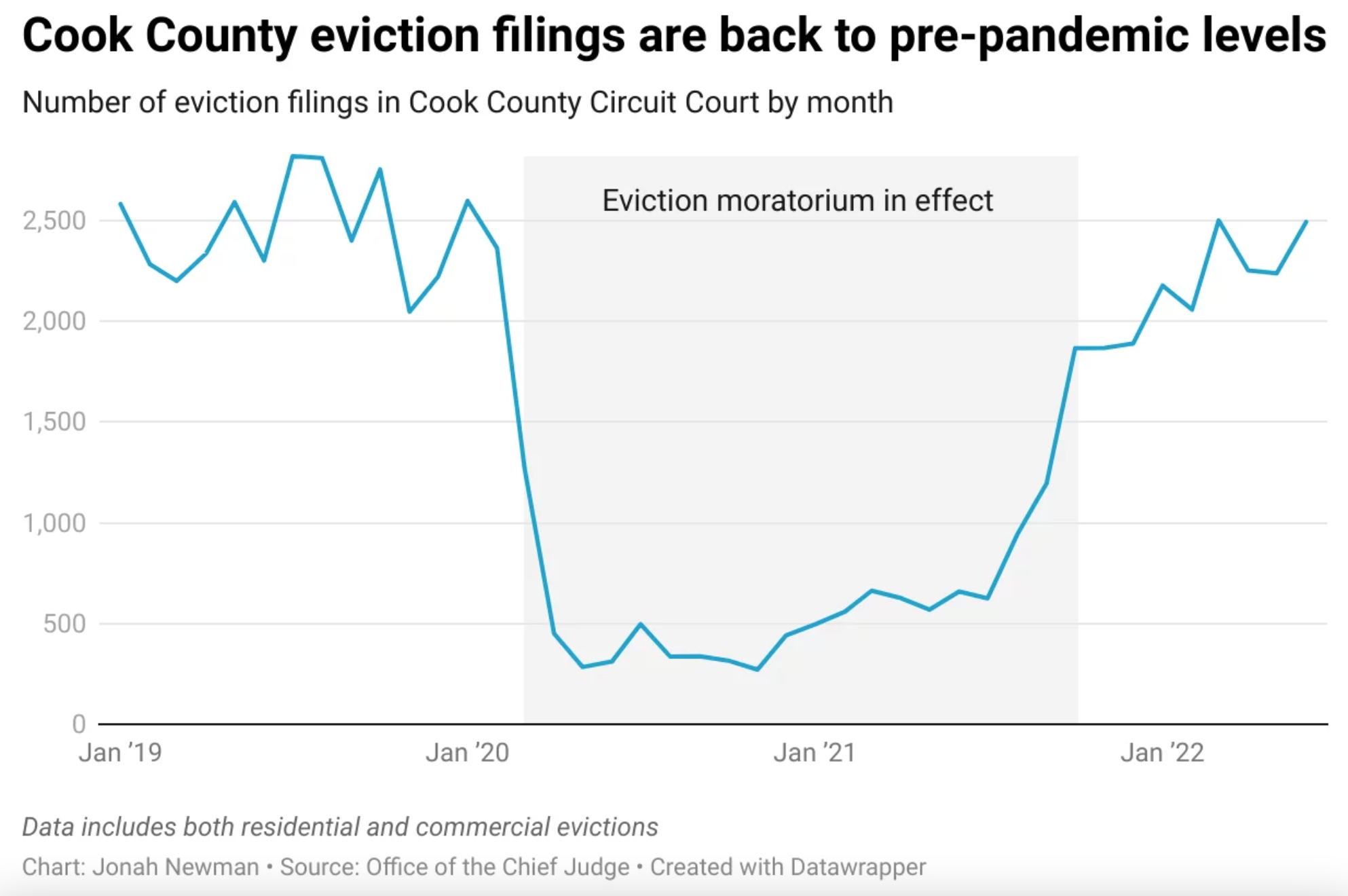 Did pandemic relief avert an eviction crisis in Chicago? The full picture remains murky.