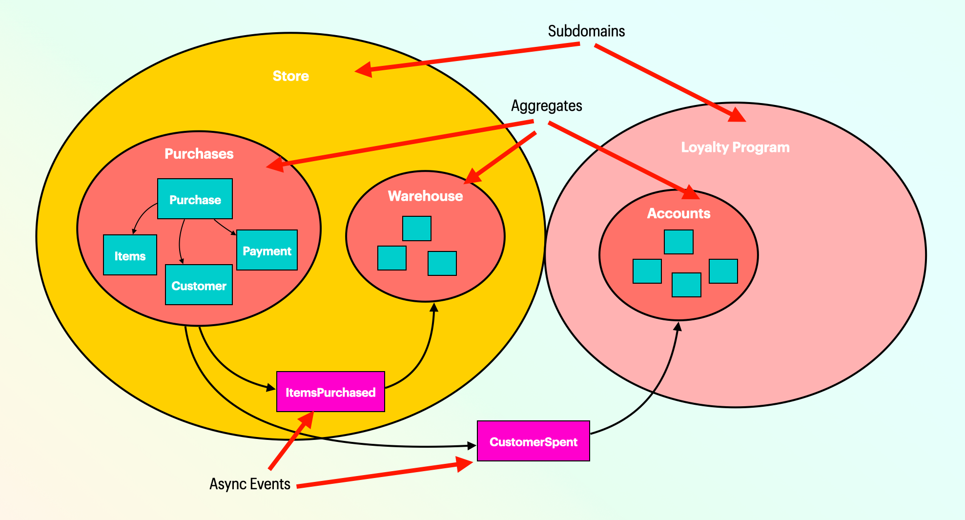 Designing teams and distributed systems with DDD 