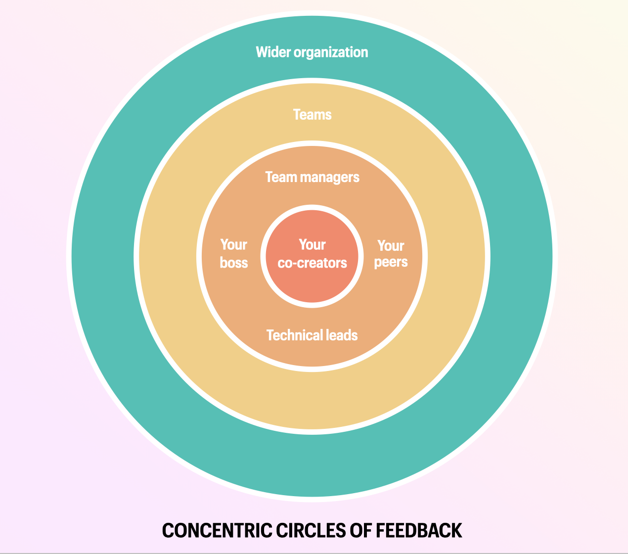 Best Practices of Organizational Design, Part 3 - Communication
