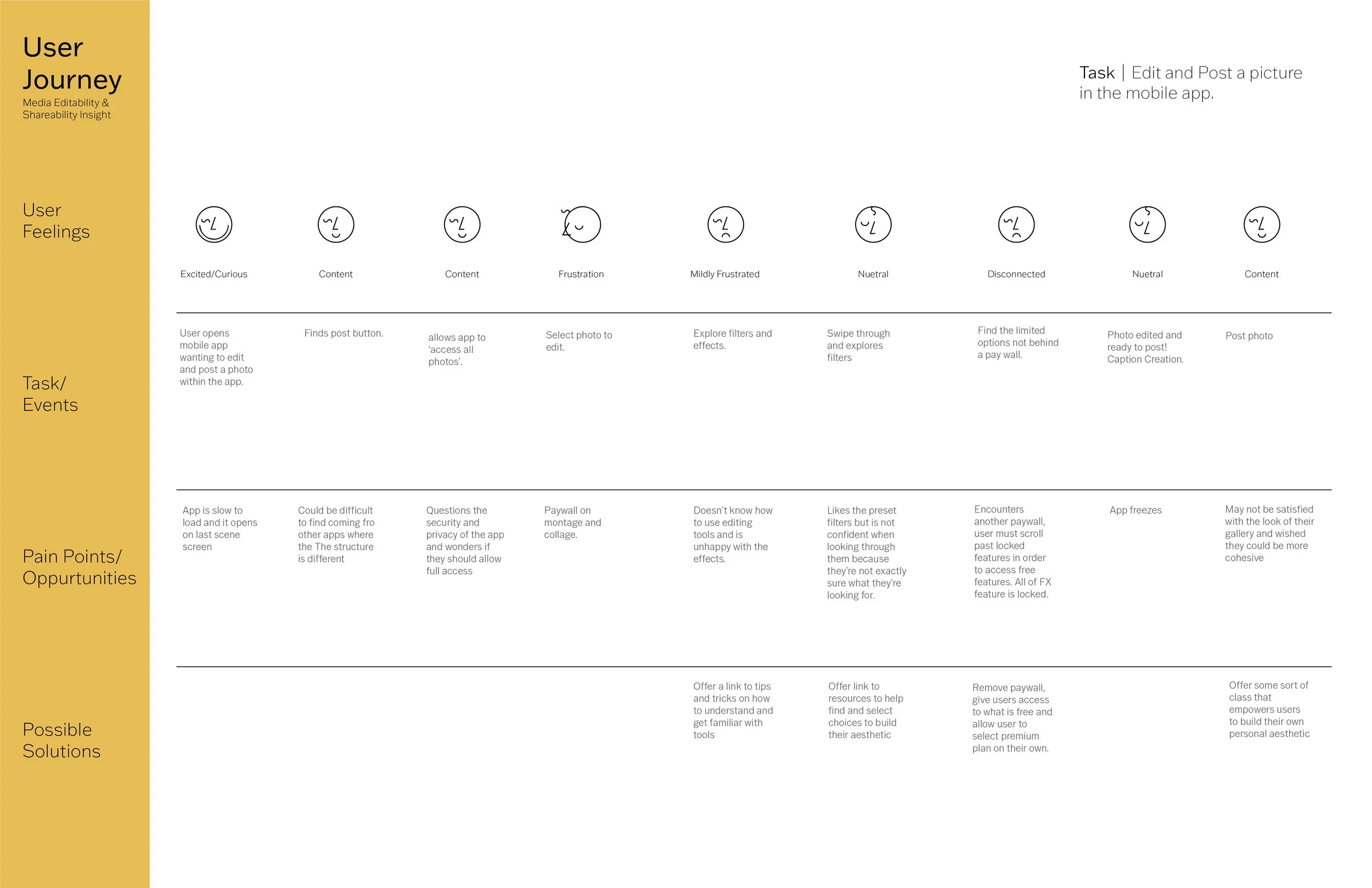 User Journey Map.completed.missingfist(yellow)_Edit-Share.jpg