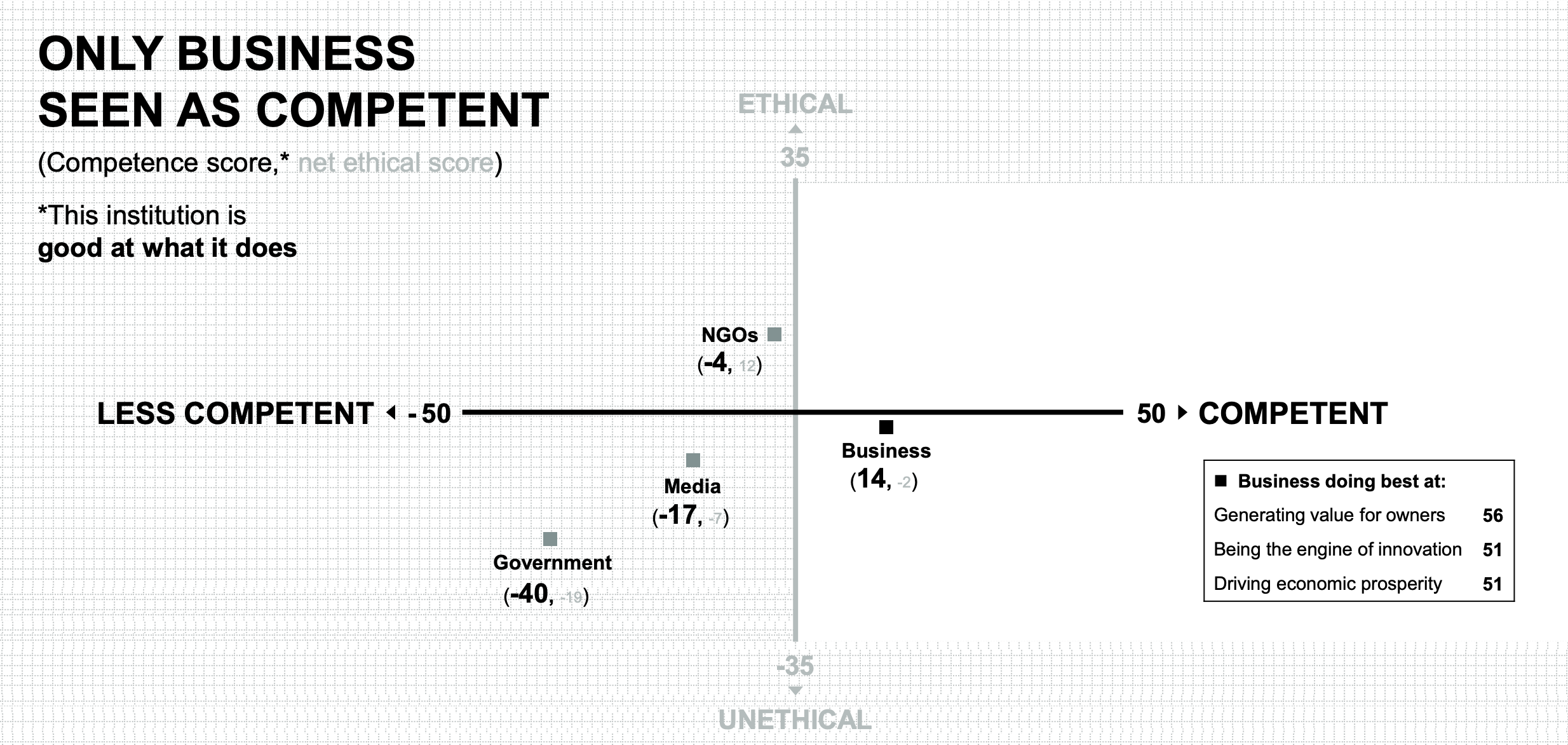 It's time for businesses to lead on the trust issue. Including diversity, sustainability, and the use of data