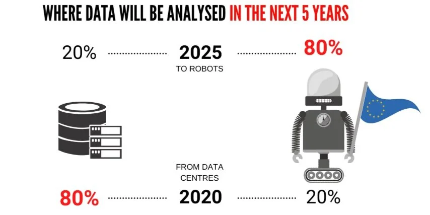 €6 Billion to empower Europe with data. Data sharing is in the spotlight