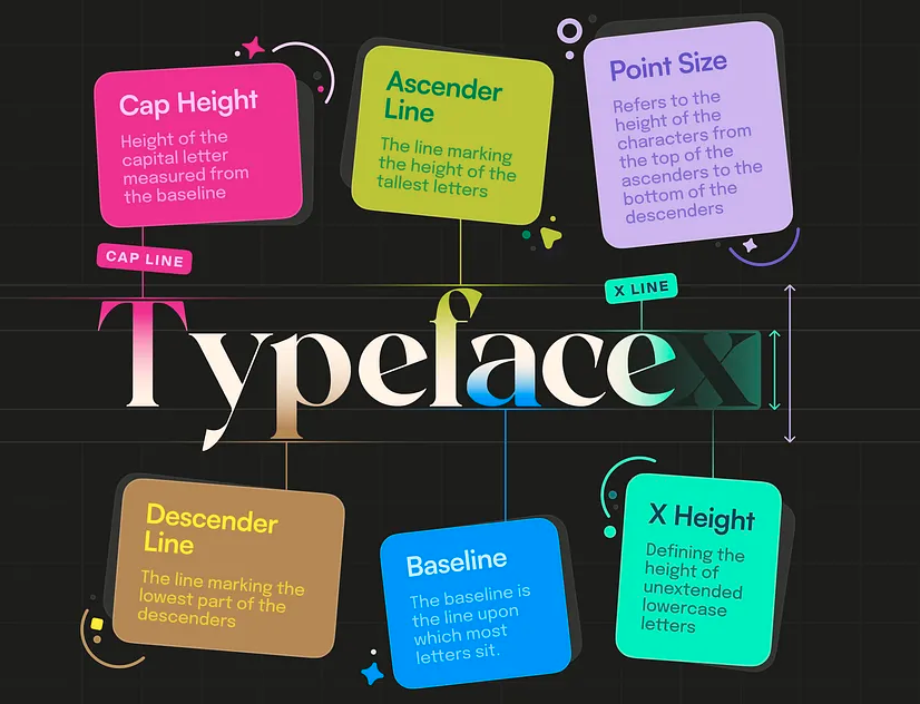 Infographic explaining typography terms, including Cap Height, Ascender Line, Point Size, Descender Line, Baseline, and X Height, with colorful text boxes and lines demonstrating each concept.