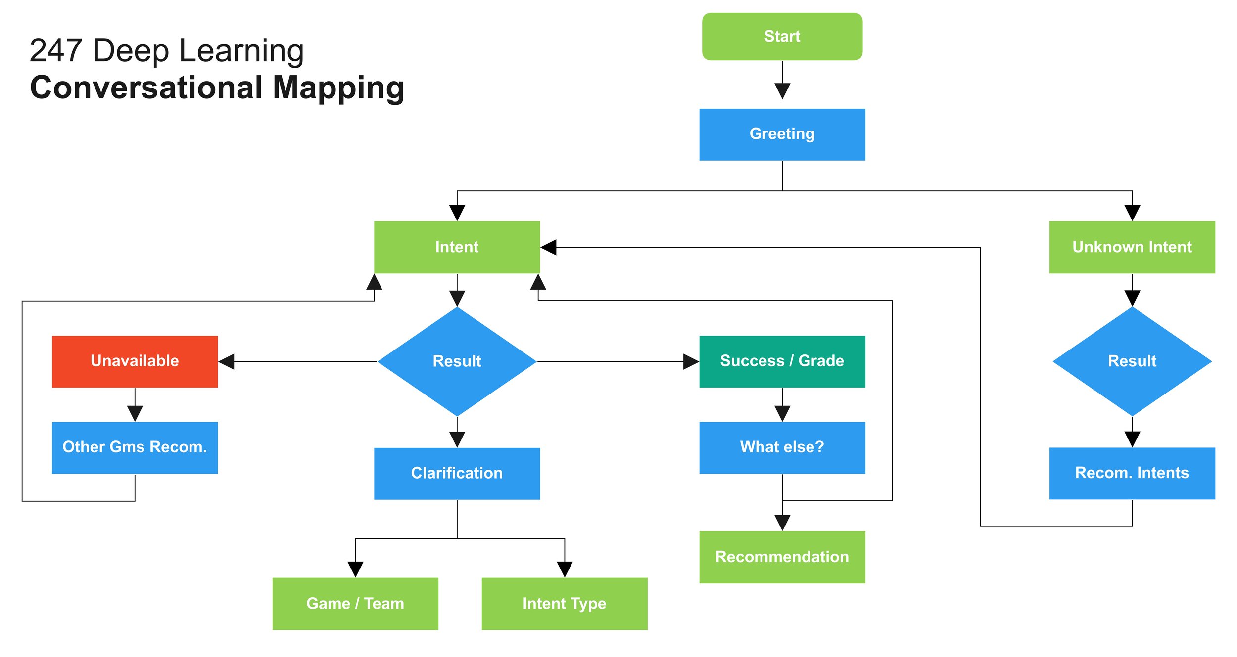 247 Deep Learning POC - Conversational Mapping.jpg
