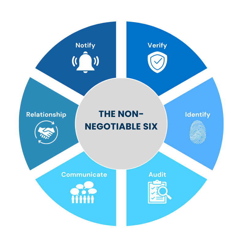 Diagram illustrating the six non-negotiable actions in cybersecurity: Verify, Identify, Audit, Communicate, Relationship, Notify, centered around 'The Non-Negotiable Six'