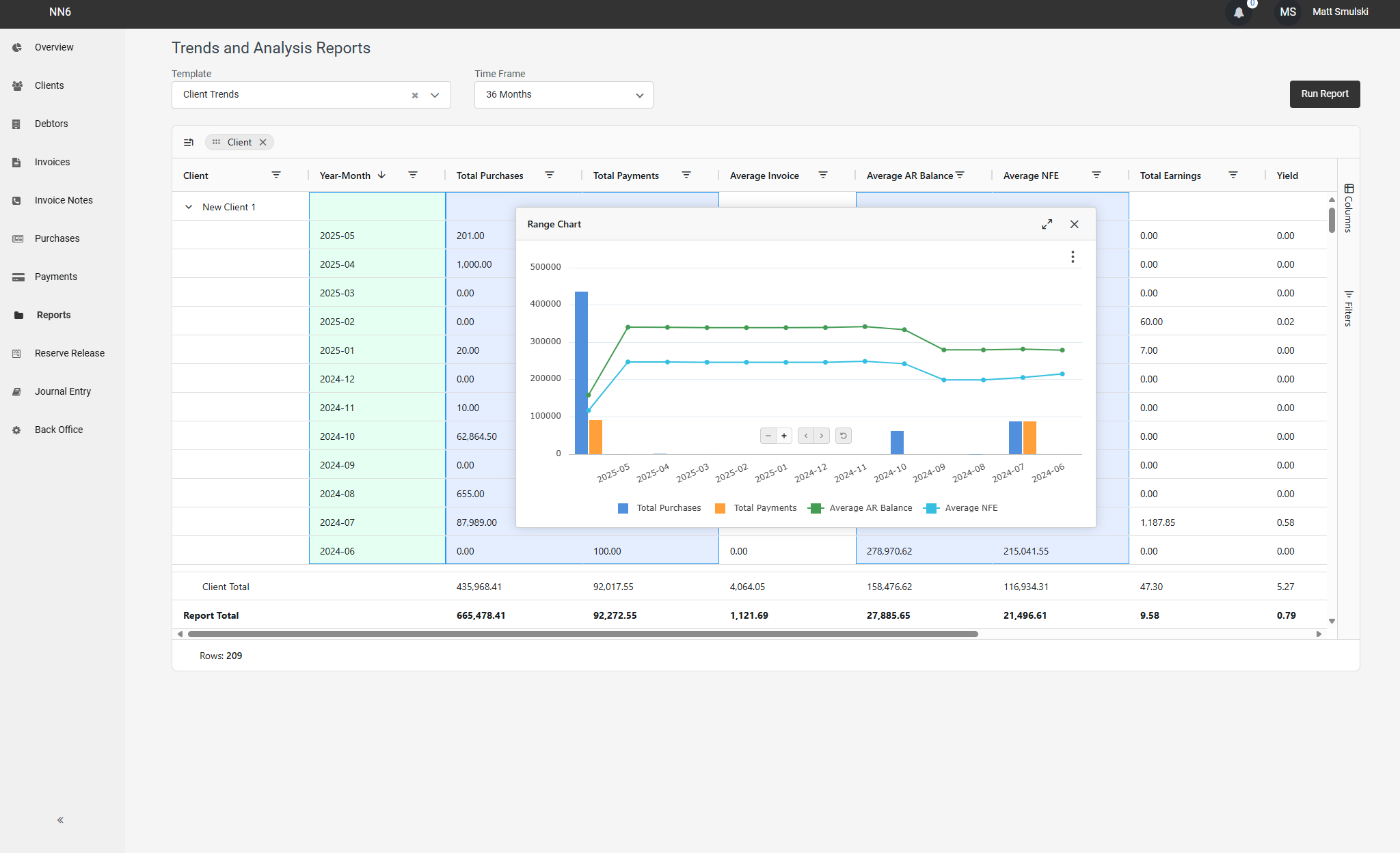 Screenshot of a business analytics dashboard showing Trends and Analysis Reports with a line and bar graph overlay, data tables of client transactions, and a sidebar menu with options like Clients, Debtors, Invoices, and Reports.