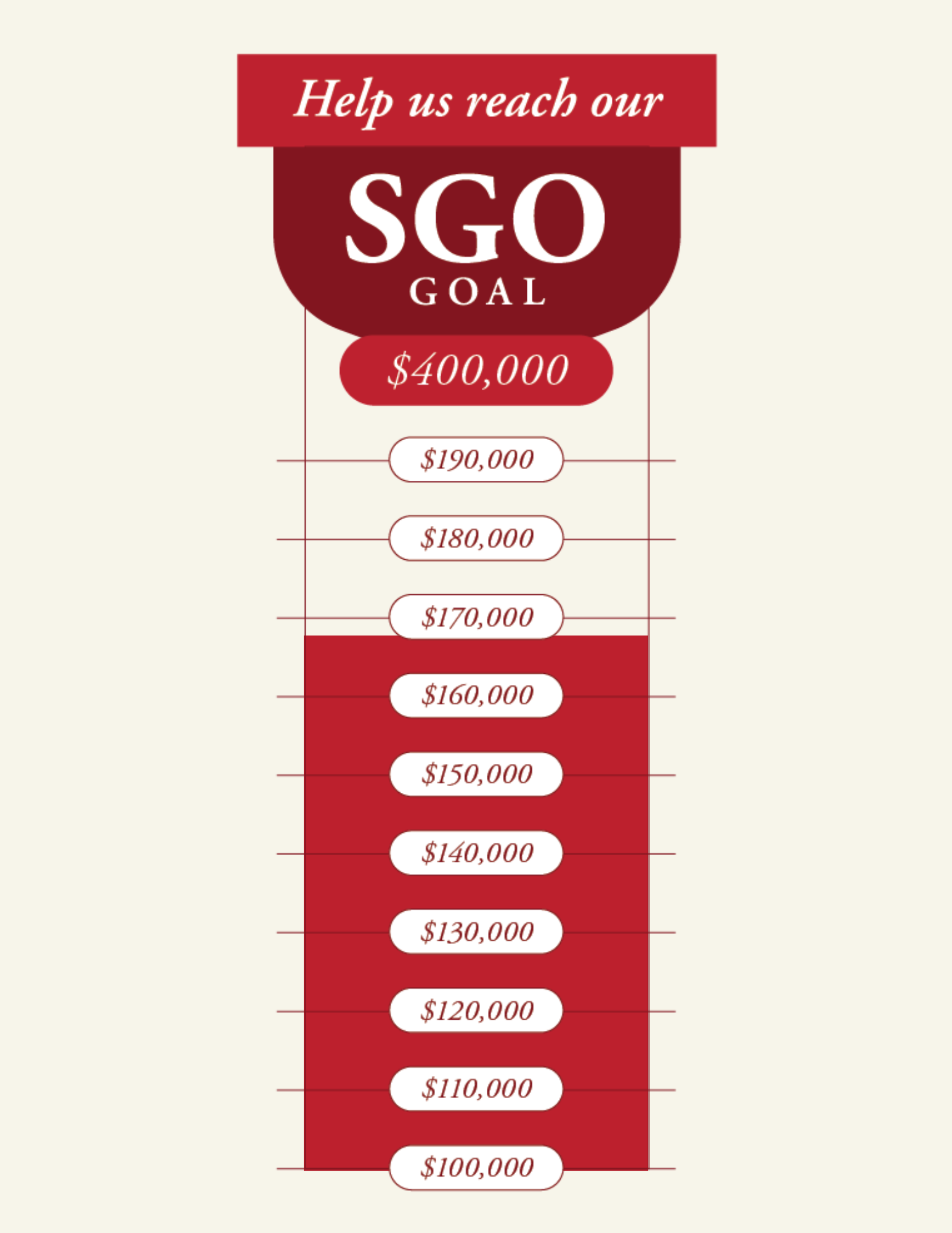 A fundraising progress thermometer showing a goal of $400,000 with markers at each $10,000 increment, currently reaching slightly above the $160,000 mark.