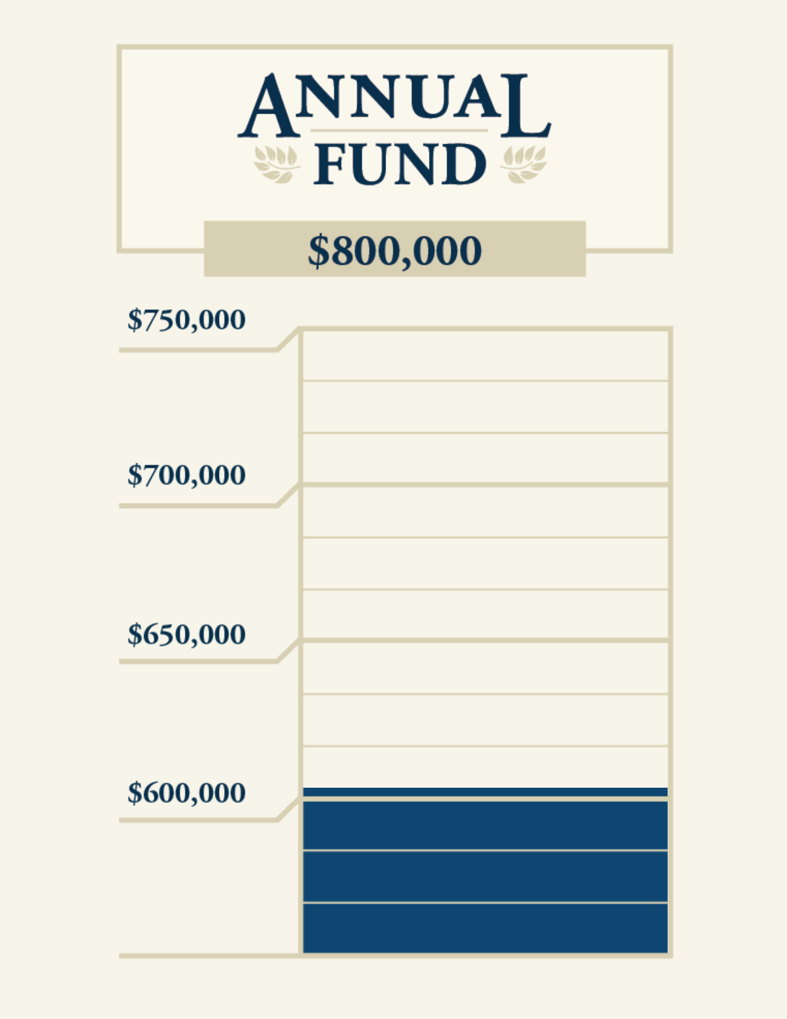 Chart showing an annual fund with a total of $800,000, with a bar indicating approximately $600,000.