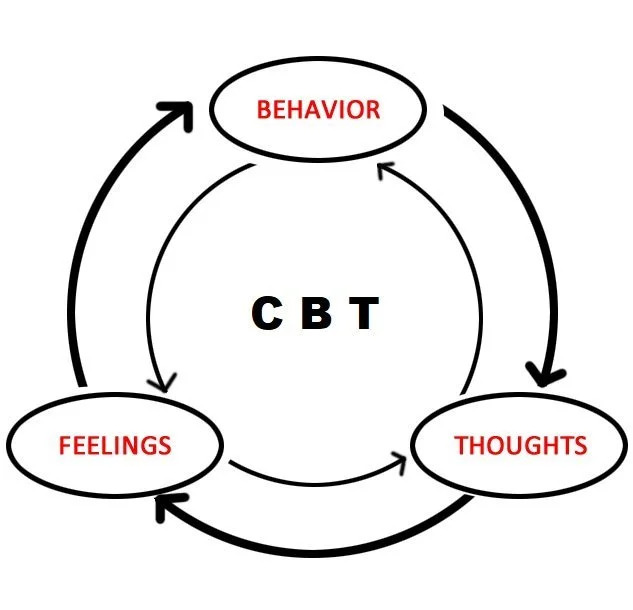 CognitiveBehavior Therapy Explained — GOLD THERAPY
