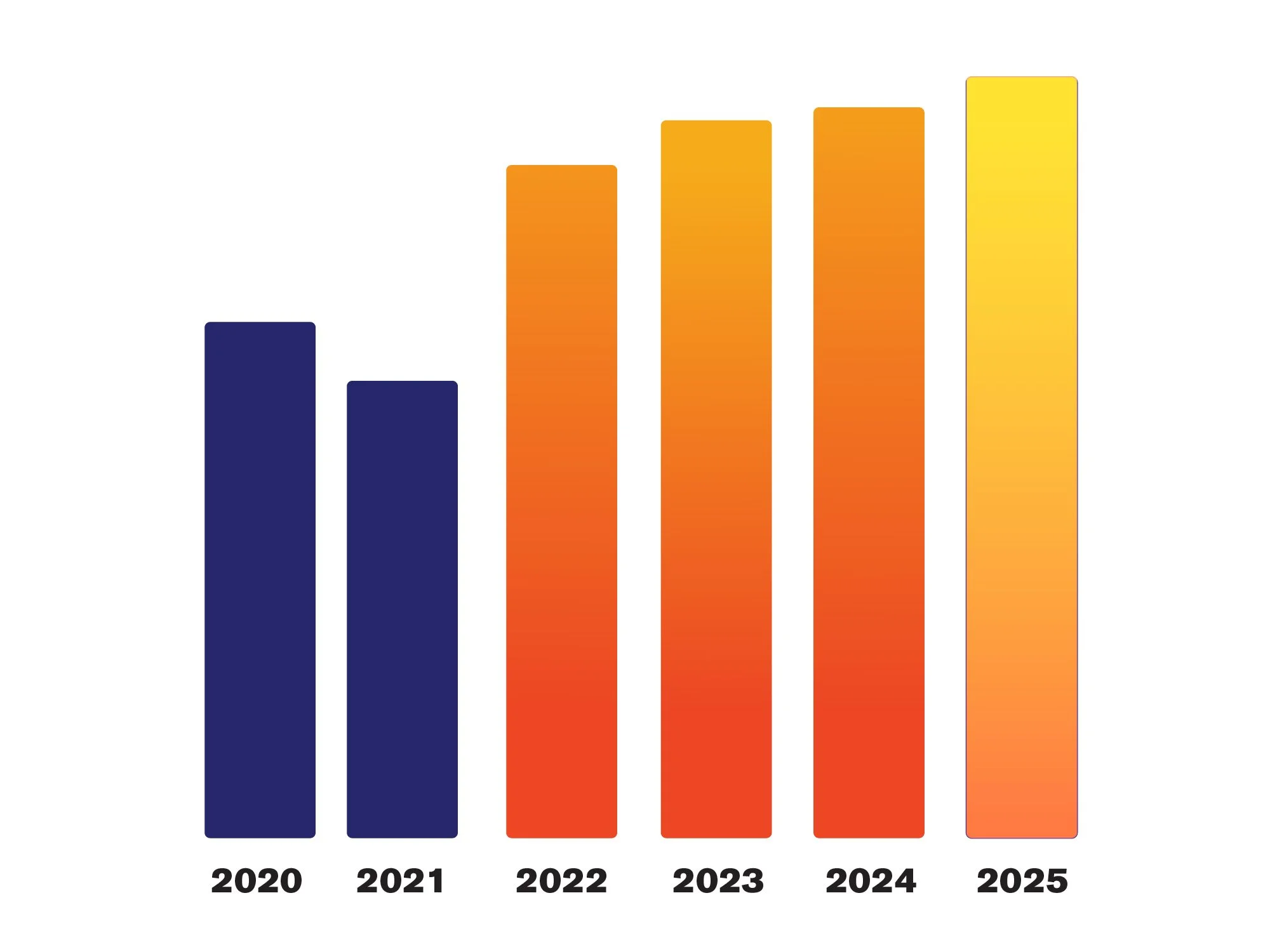 Graphic of enrollment bars going up each year from 2022-2025