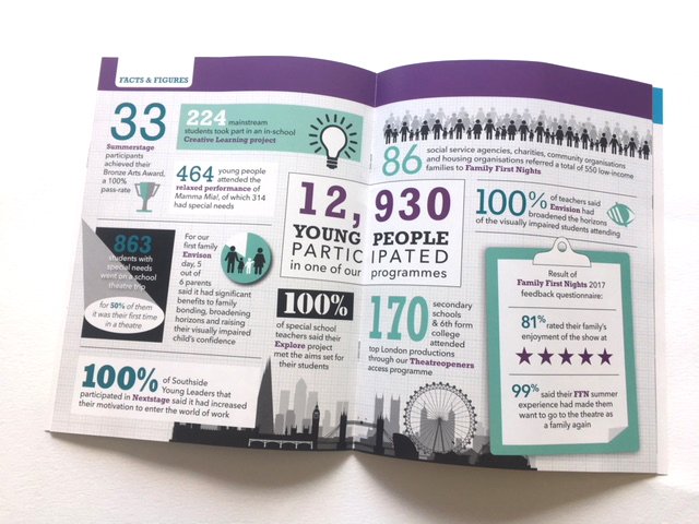Pages from the London-based, Mousetrap Theatre Group's annual review brochure.