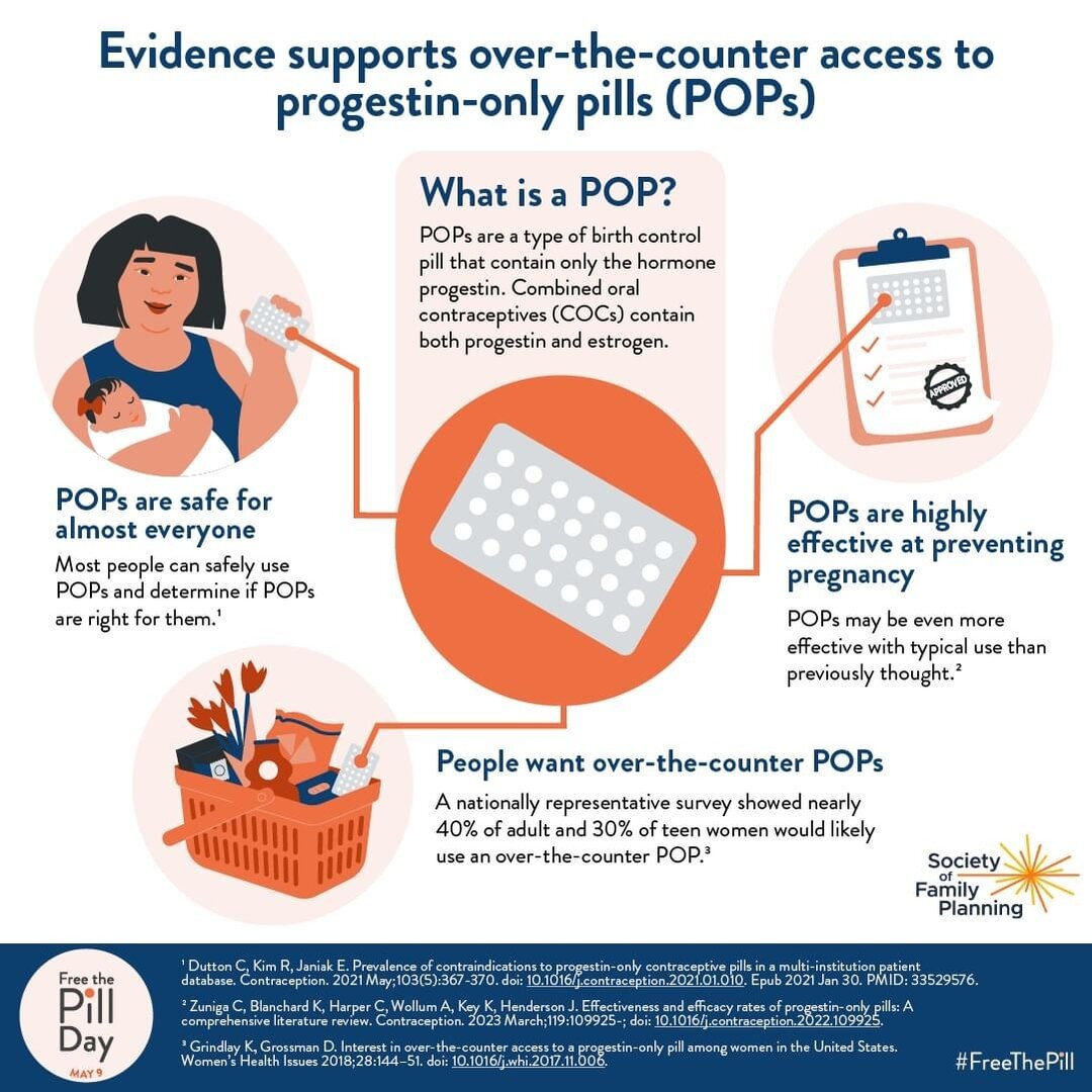 Progestin-only pills like Opill have been around for nearly 50 years❗️ There&rsquo;s literally decades of data supporting their safety &amp; efficacy.

For example, studies show:
✅POPs are highly effective in preventing pregnancy
✅POPs are safe for m