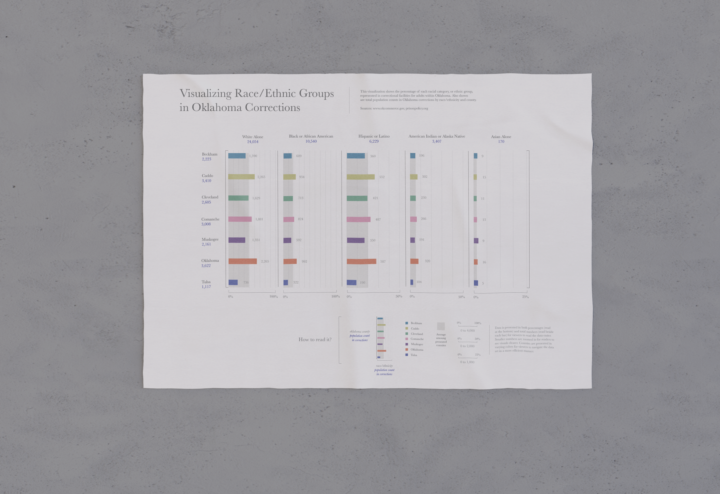 Visualizing Race/Ethnic Groups in Oklahoma Corrections