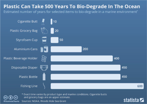 Plastic bio-degrade chart image