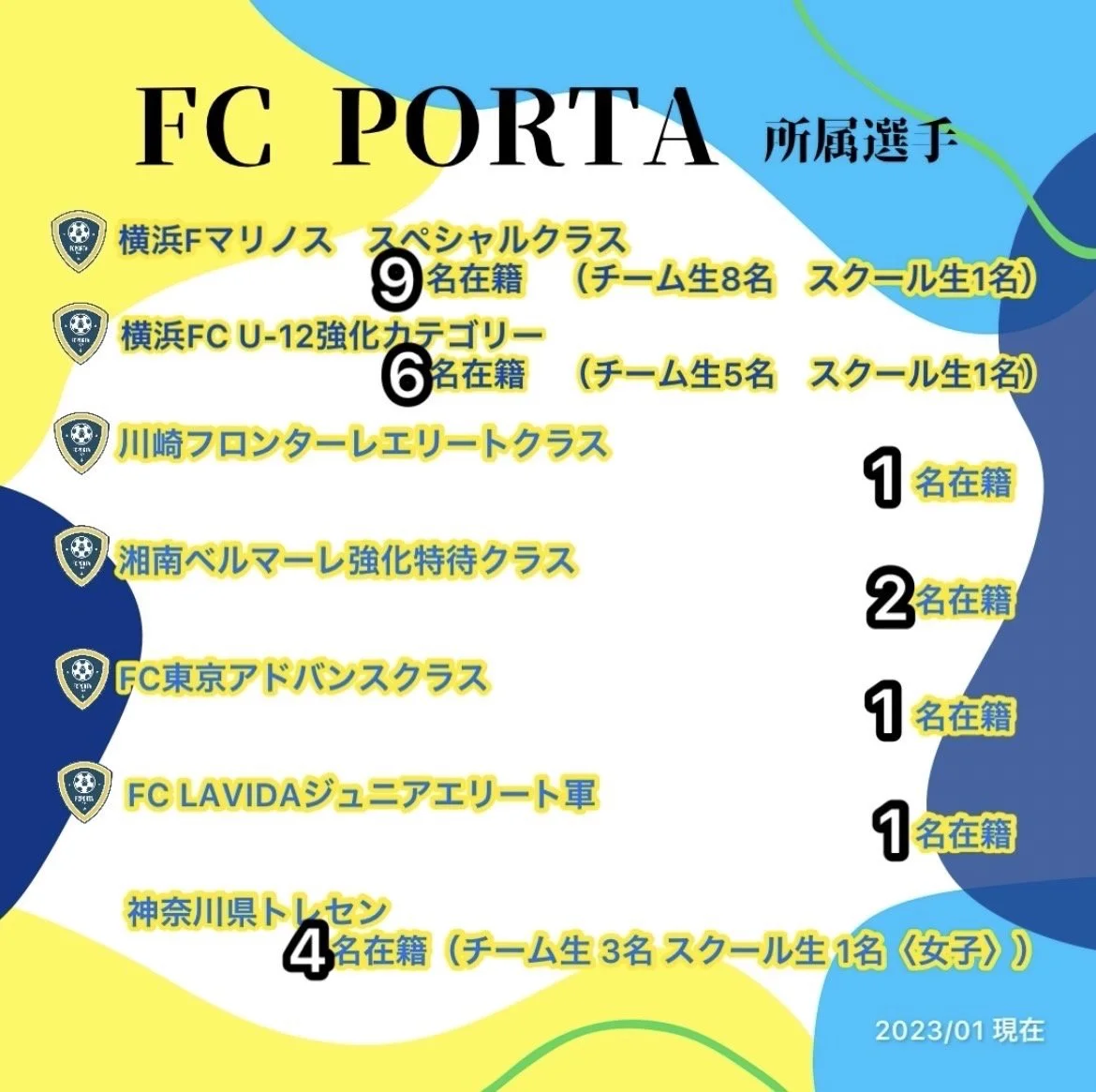 【 FC PORTA 選抜選手多数所属 】