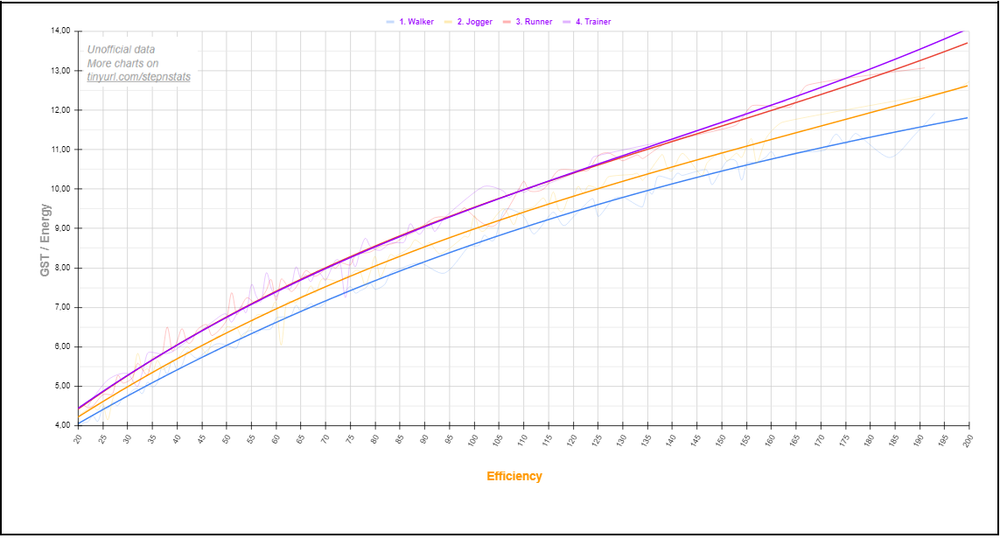 STEPNスニーカーの効率と獲得したGSTを示すグラフ。
