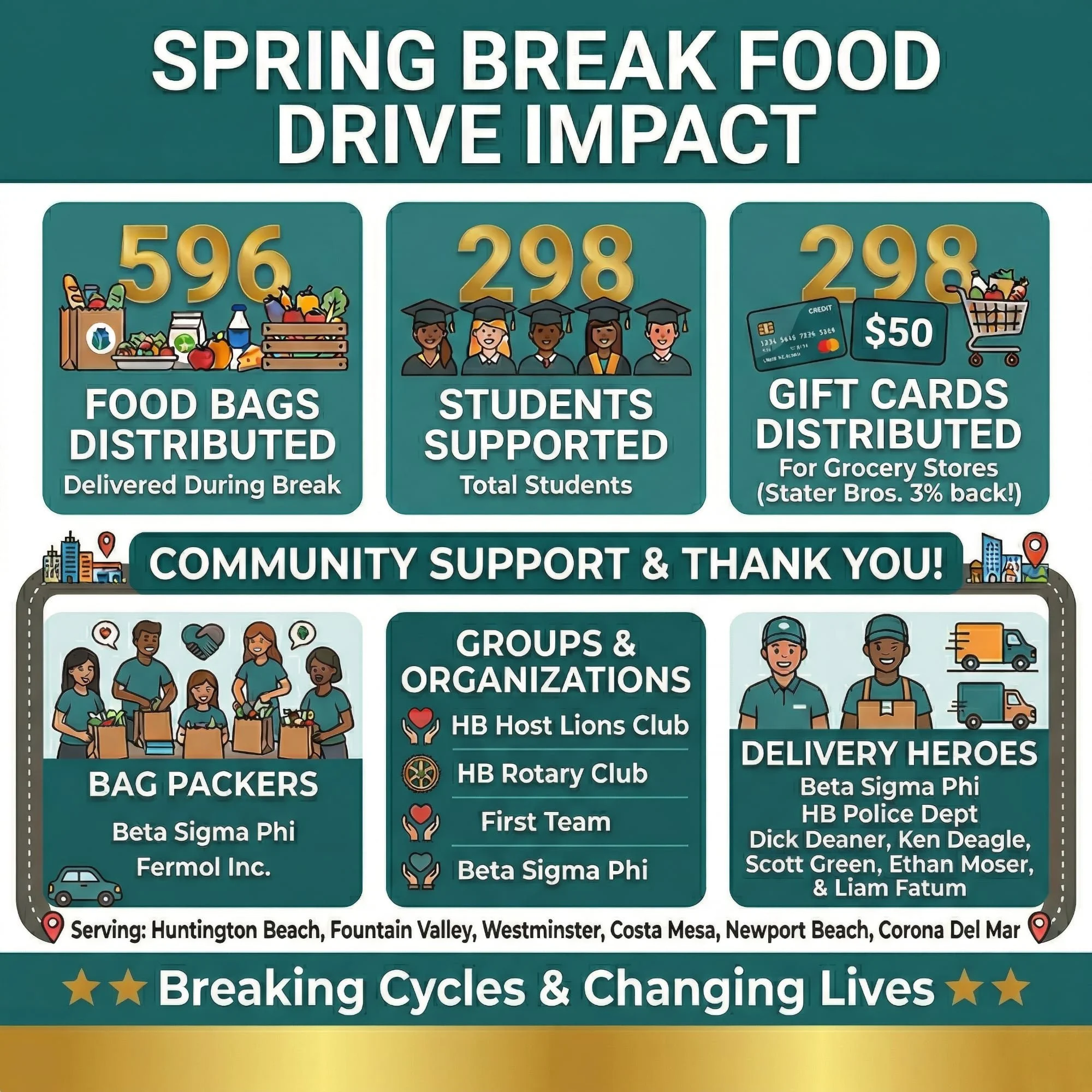 Spring Break Food Drive Update