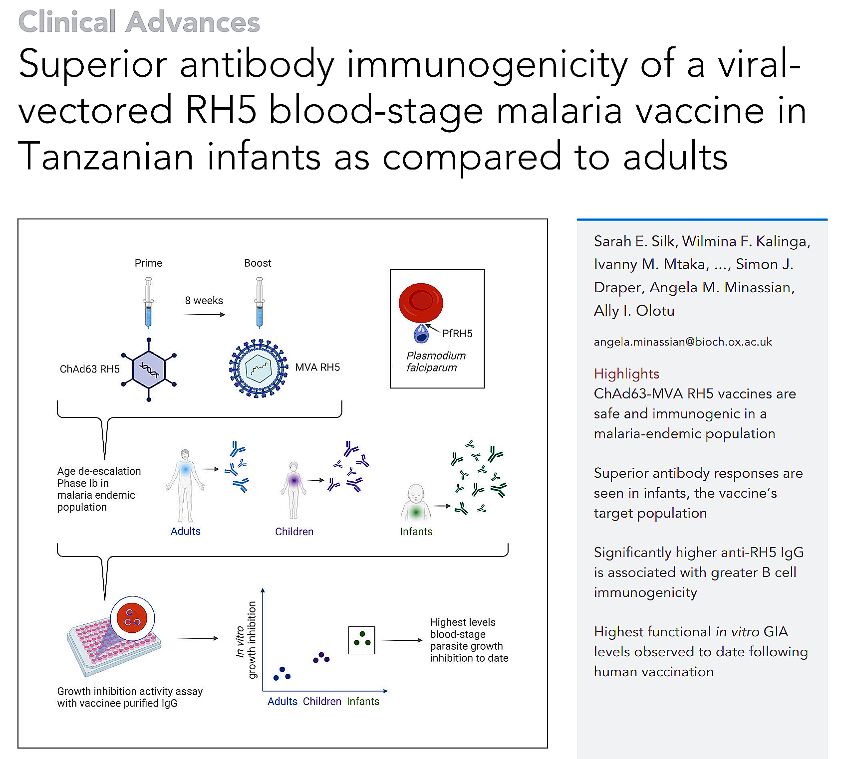 Superior antibody immunogenicity of a viral-vectored RH5 blood-stage malaria vaccine in Tanzanian infants as compared to adults