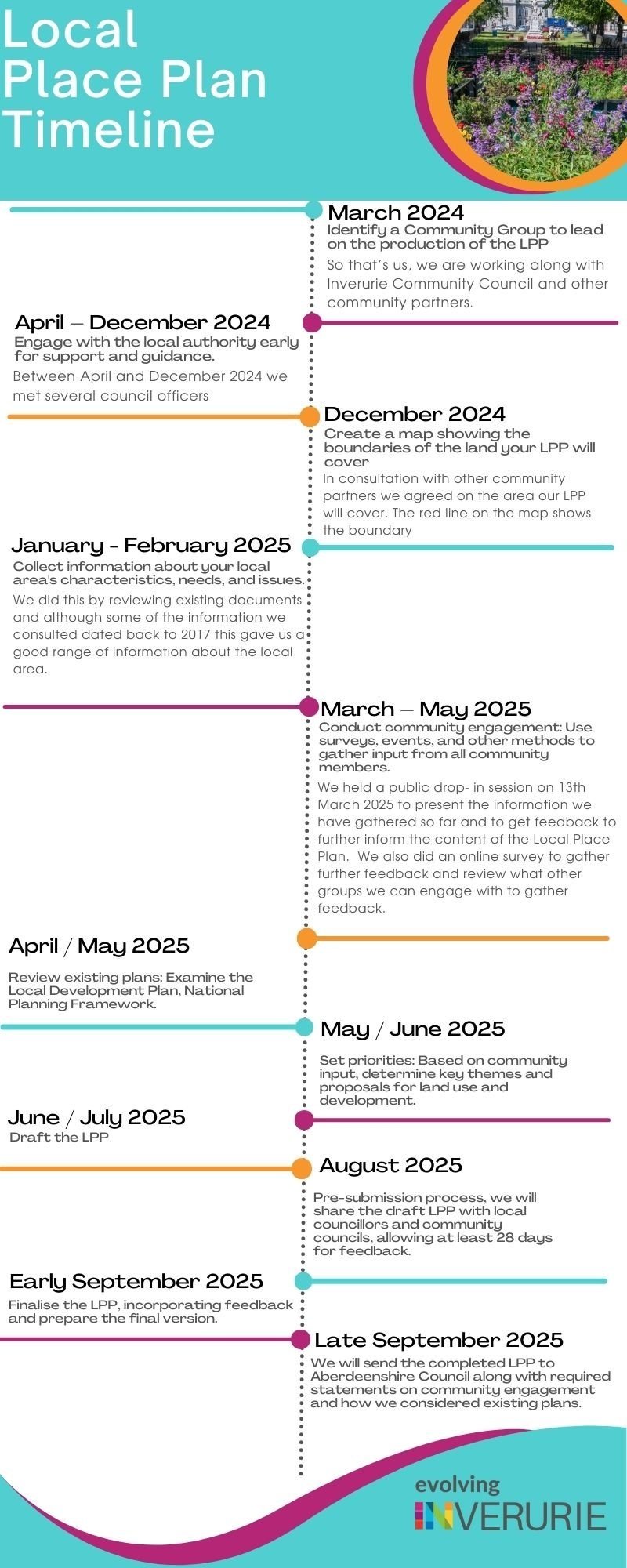 Local Development Plan Timetable Local Place Plan — Evolving Inverurie