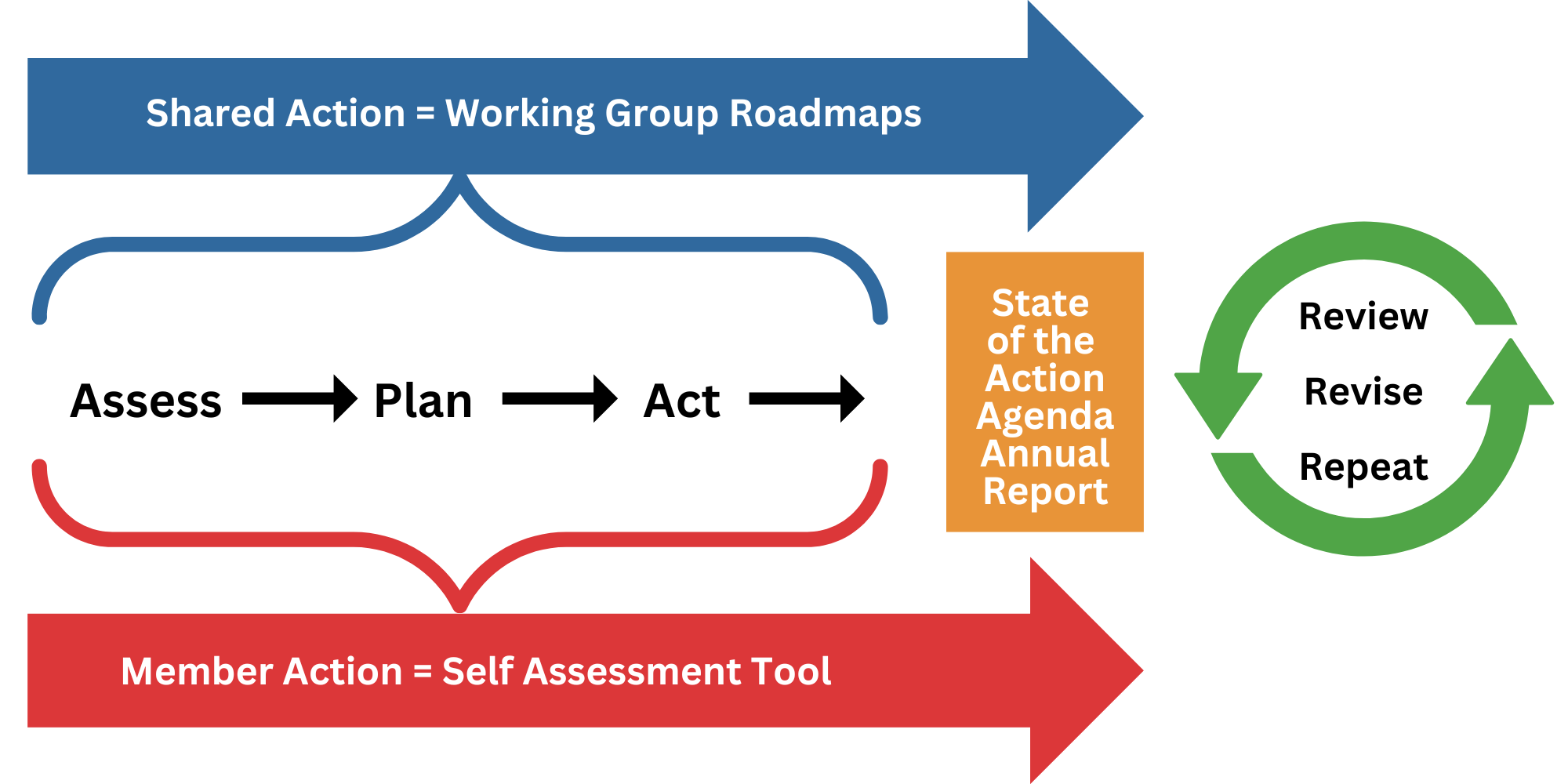 General 3 — Shared Mobility 2030 Action Agenda