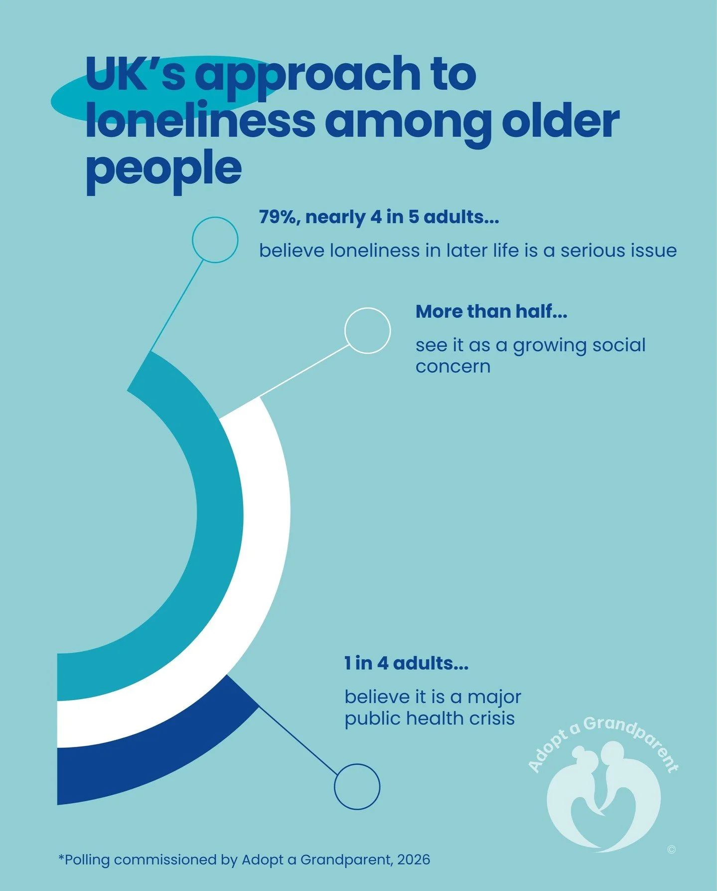 Loneliness in later life is no longer a quiet issue. It&rsquo;s a national one.

Polling commissioned by Adopt a Grandparent reveals a striking contradiction at the heart of the UK&rsquo;s approach to loneliness among older people. Nearly four in fiv