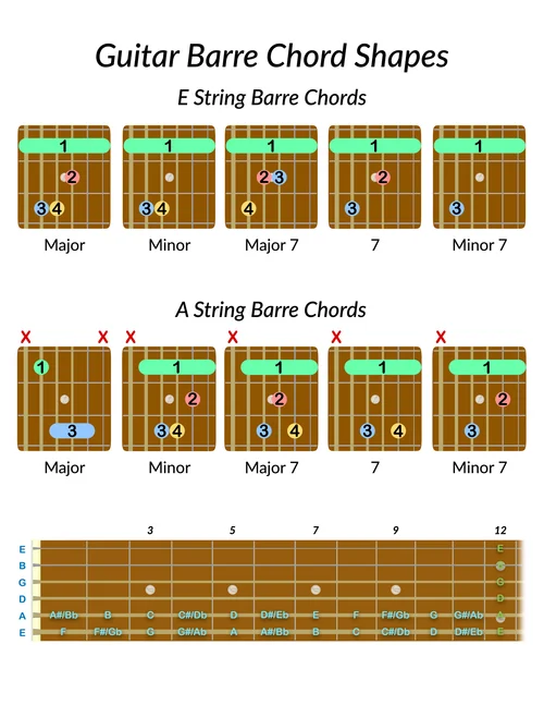 Guitar Barre Chord Shapes Chart